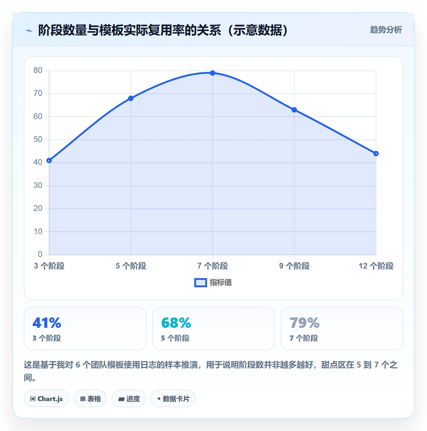 项目模板模板阶段教程:管理层效率提升,避坑指南