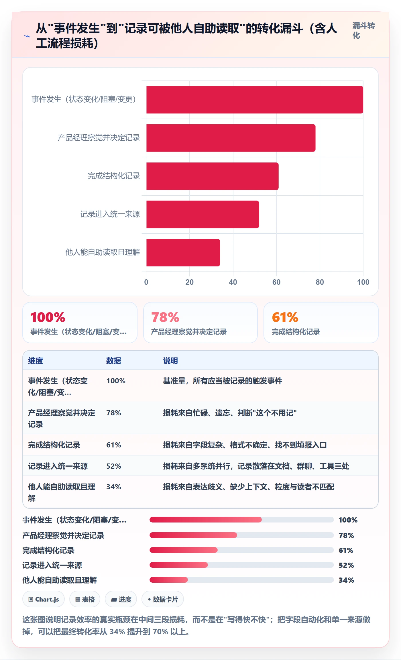 进度跟踪如何做好更新记录?产品经理效率提升与操作步骤