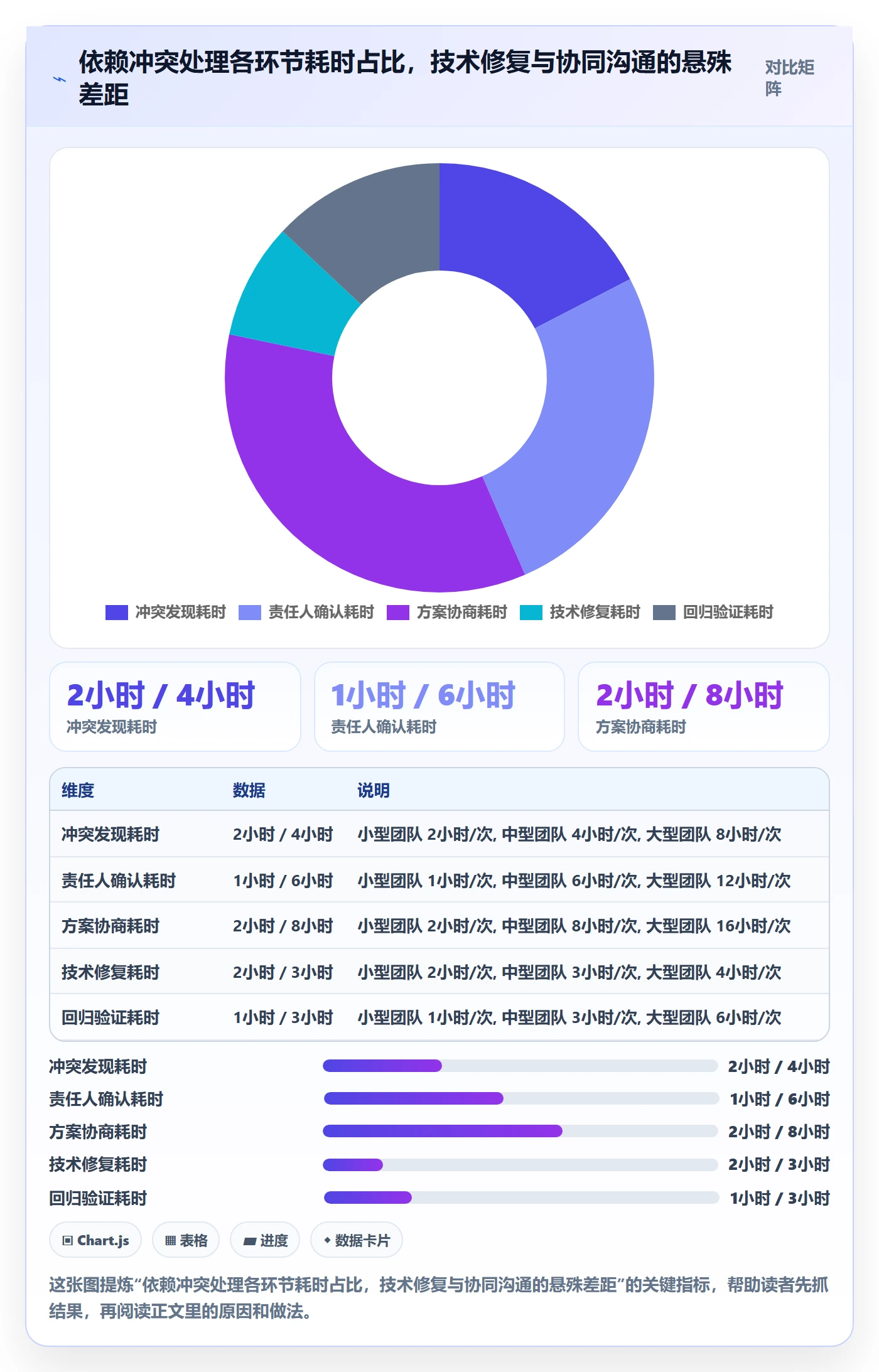 依赖冲突实操方法：项目成员提升任务依赖效率的协同管理方法与模板
