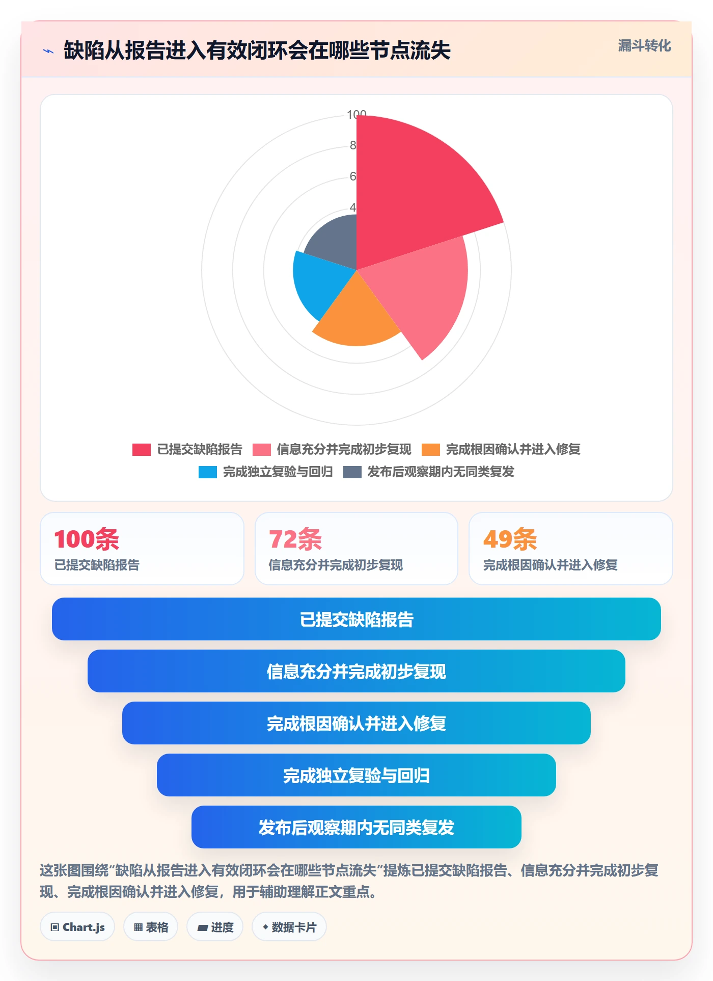 验证管理指南:项目成员如何做好Bug / 缺陷,落地方案全流程