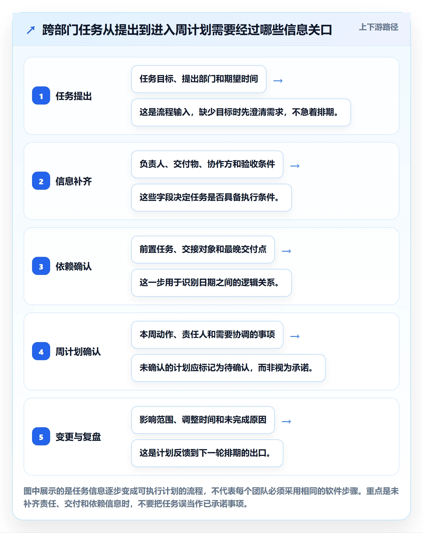 日历视图周视图全流程:跨部门团队流程优化与一文讲清