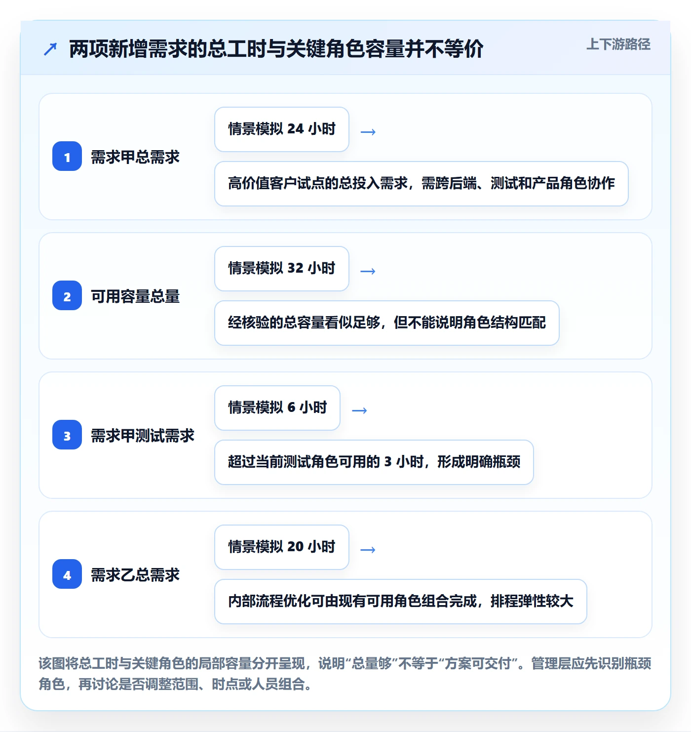 空闲资源最佳实践：管理层资源负载数据分析，常见问题