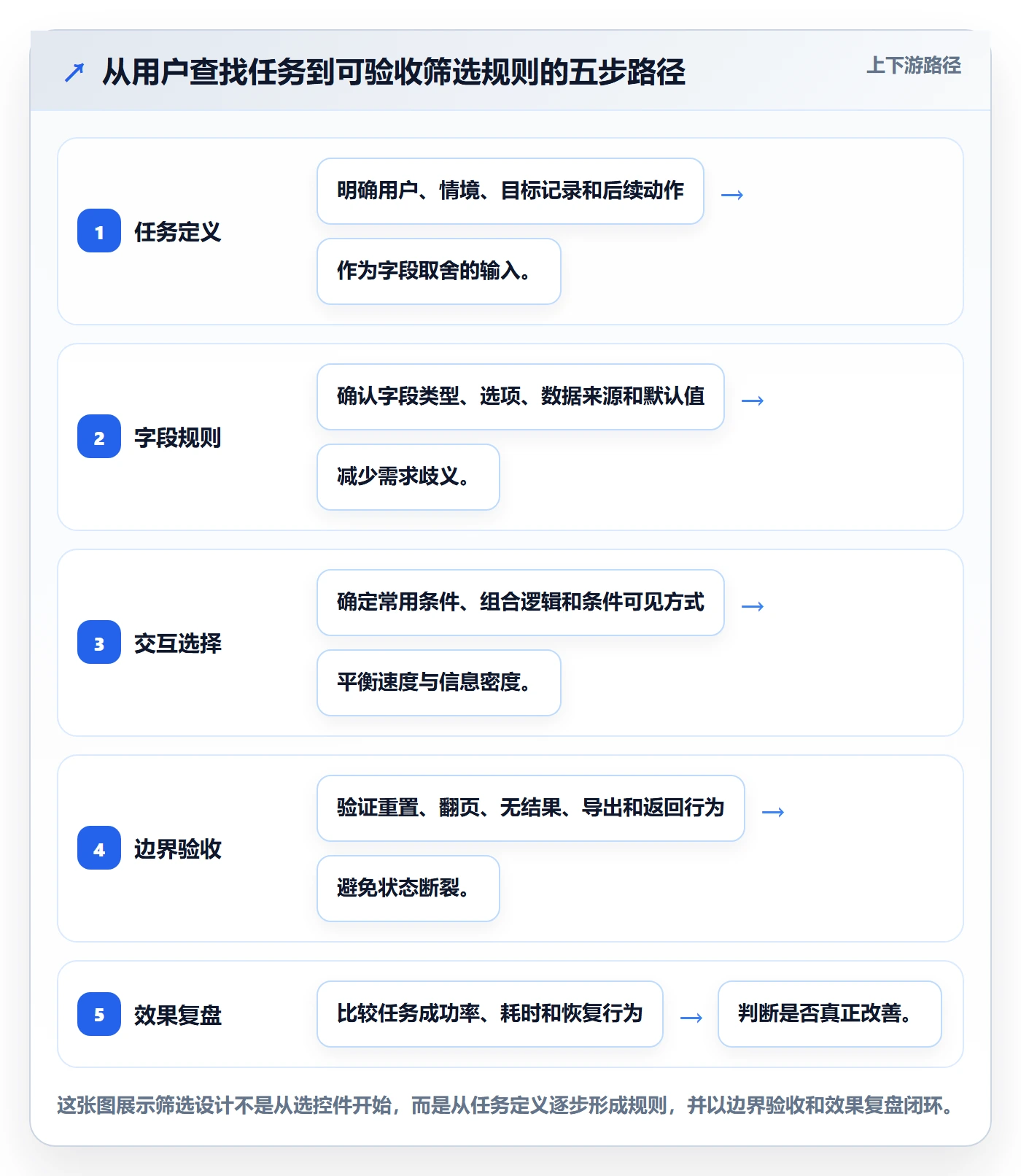 筛选实操方法：产品经理提升列表视图效率的入门指南方法与模板