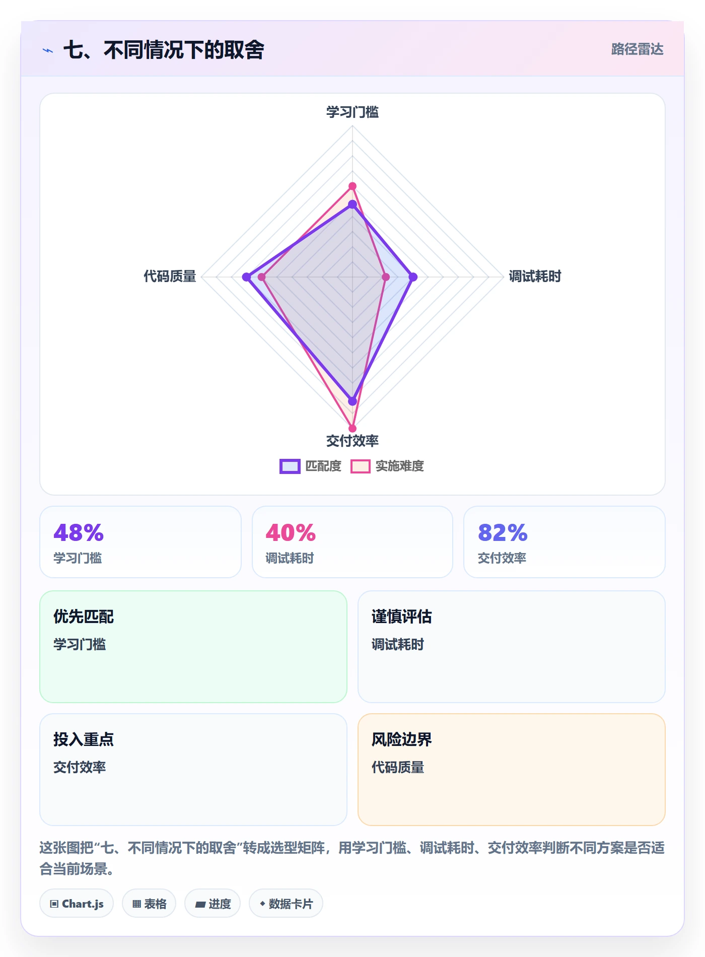 七、不同情况下的取舍