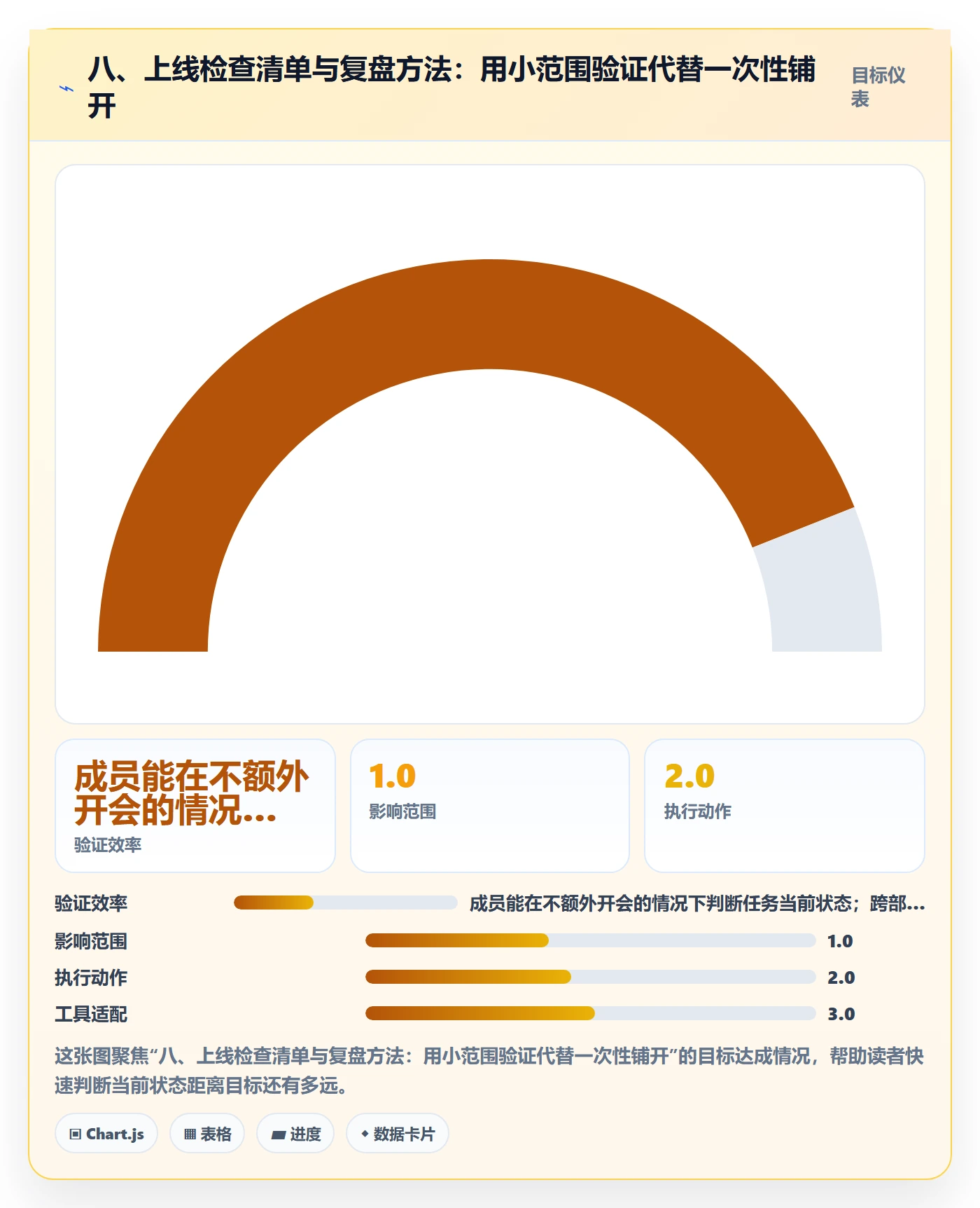 八、上线检查清单与复盘方法:用小范围验证代替一次性铺开
