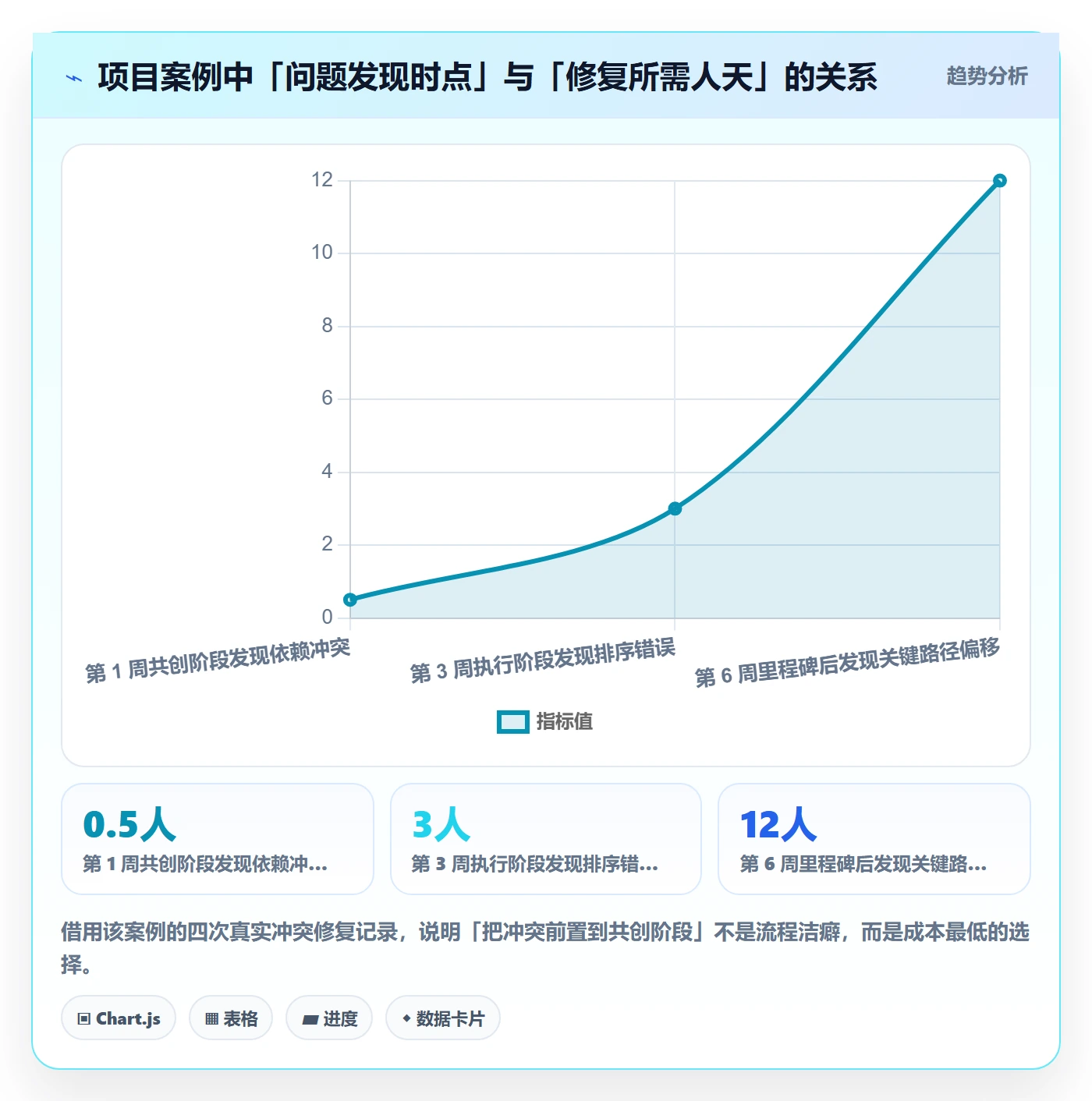 阶段计划落地方案:项目成员开展项目规划的协同管理案例解析