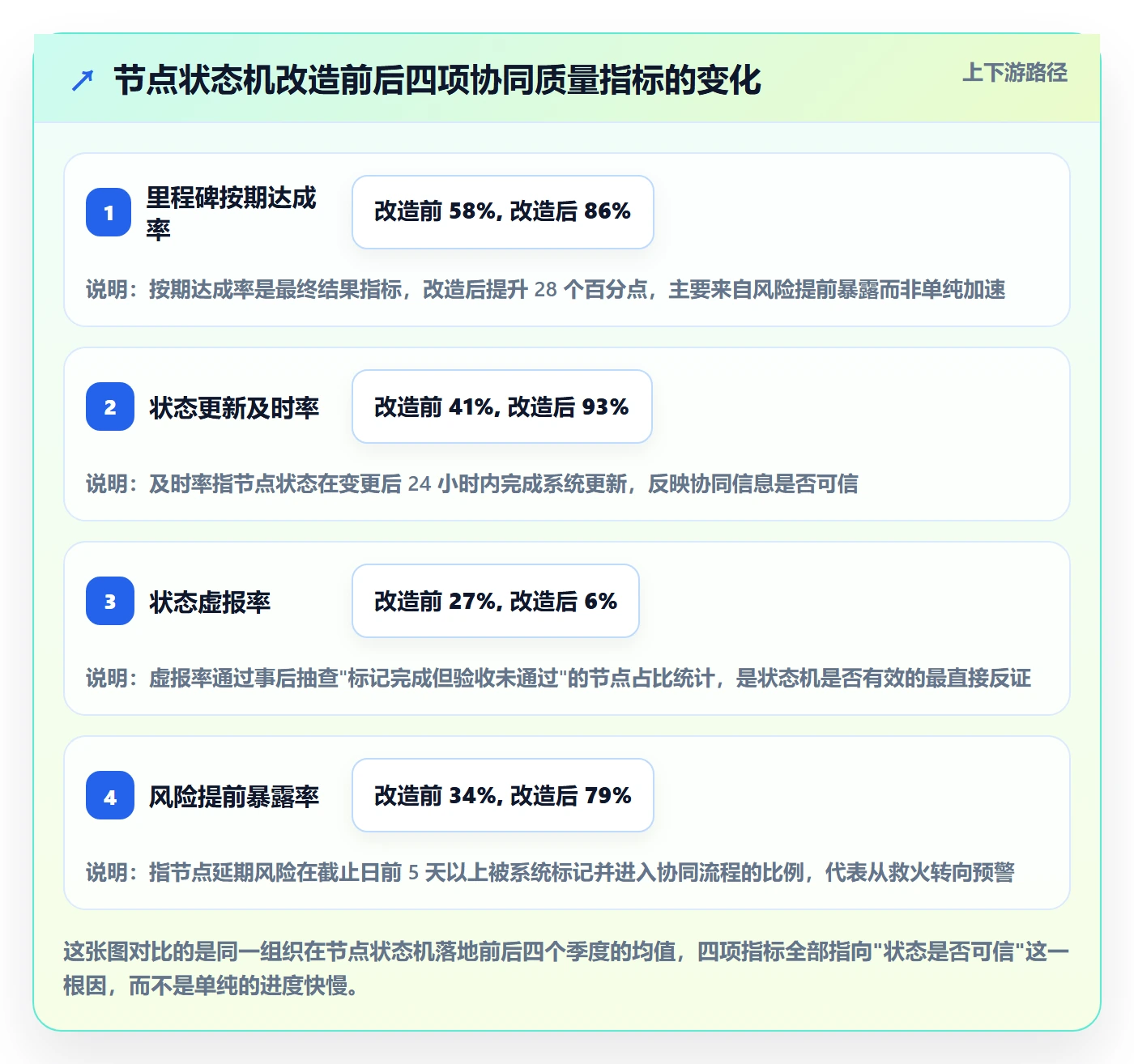 节点状态落地方案：产品经理开展里程碑的协同管理案例解析