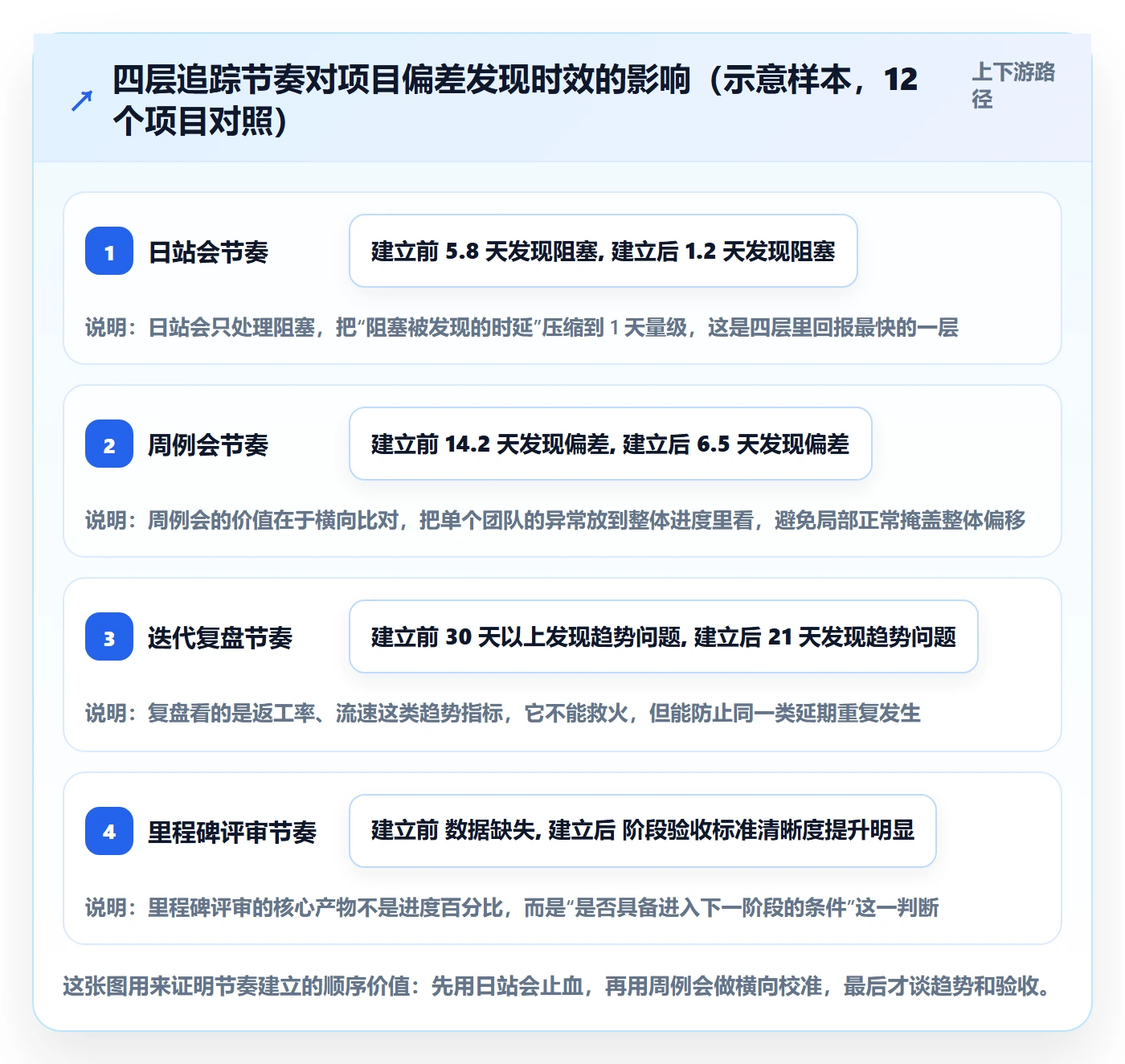 追踪管理方法大全：项目经理进度跟踪落地方案落地清单