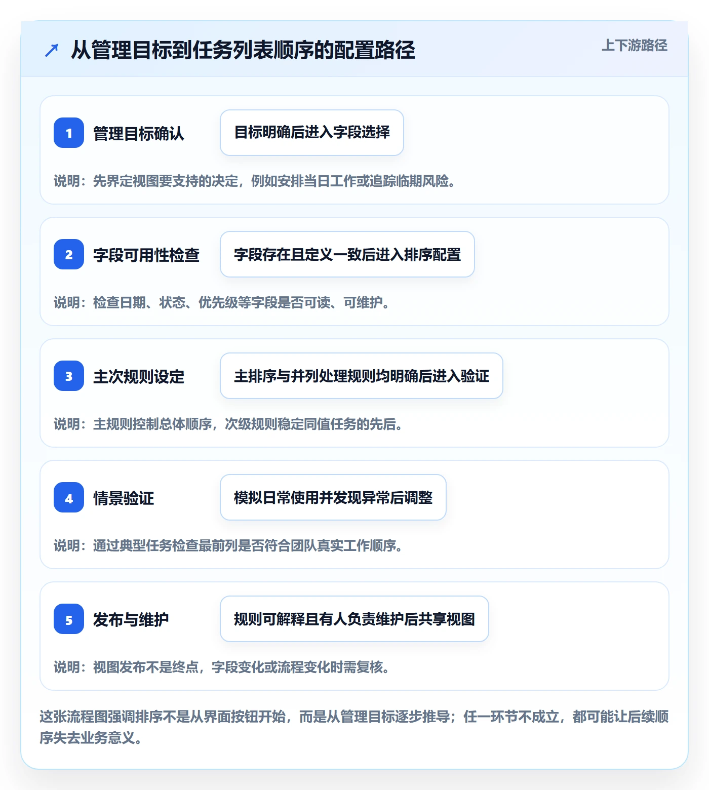 排序怎么做？项目经理实操方法：列表视图从0到1