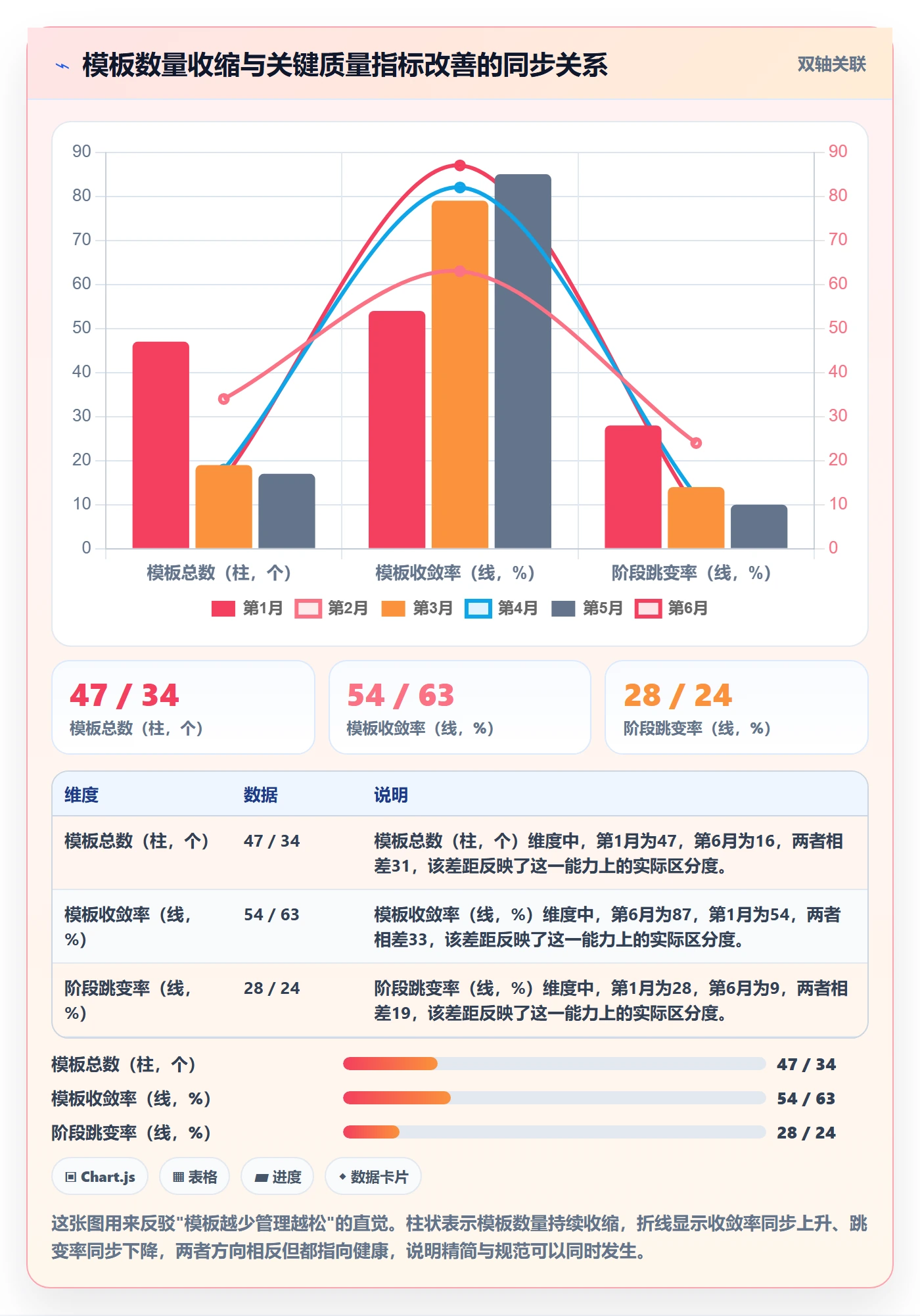 模板阶段流程与规范:项目经理项目模板制度设计关键指标