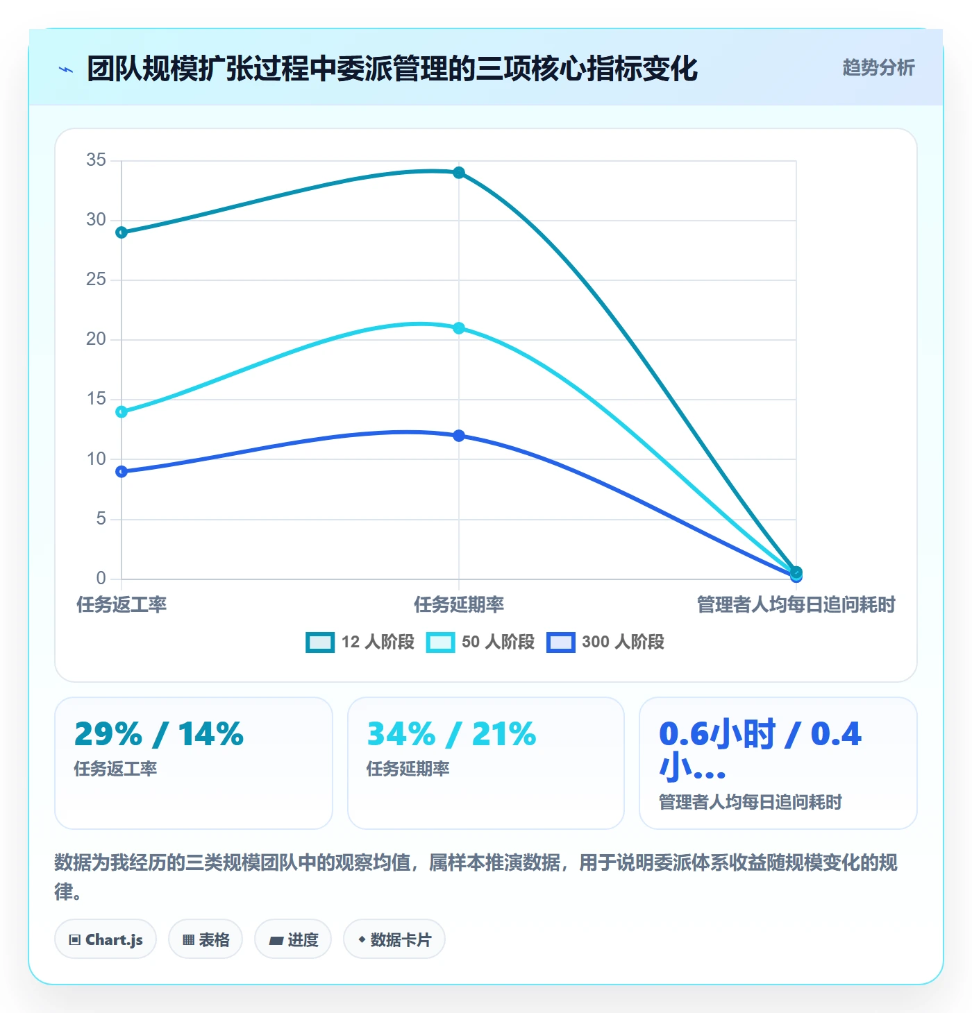 任务分派委派教程：管理层最佳实践，避坑指南