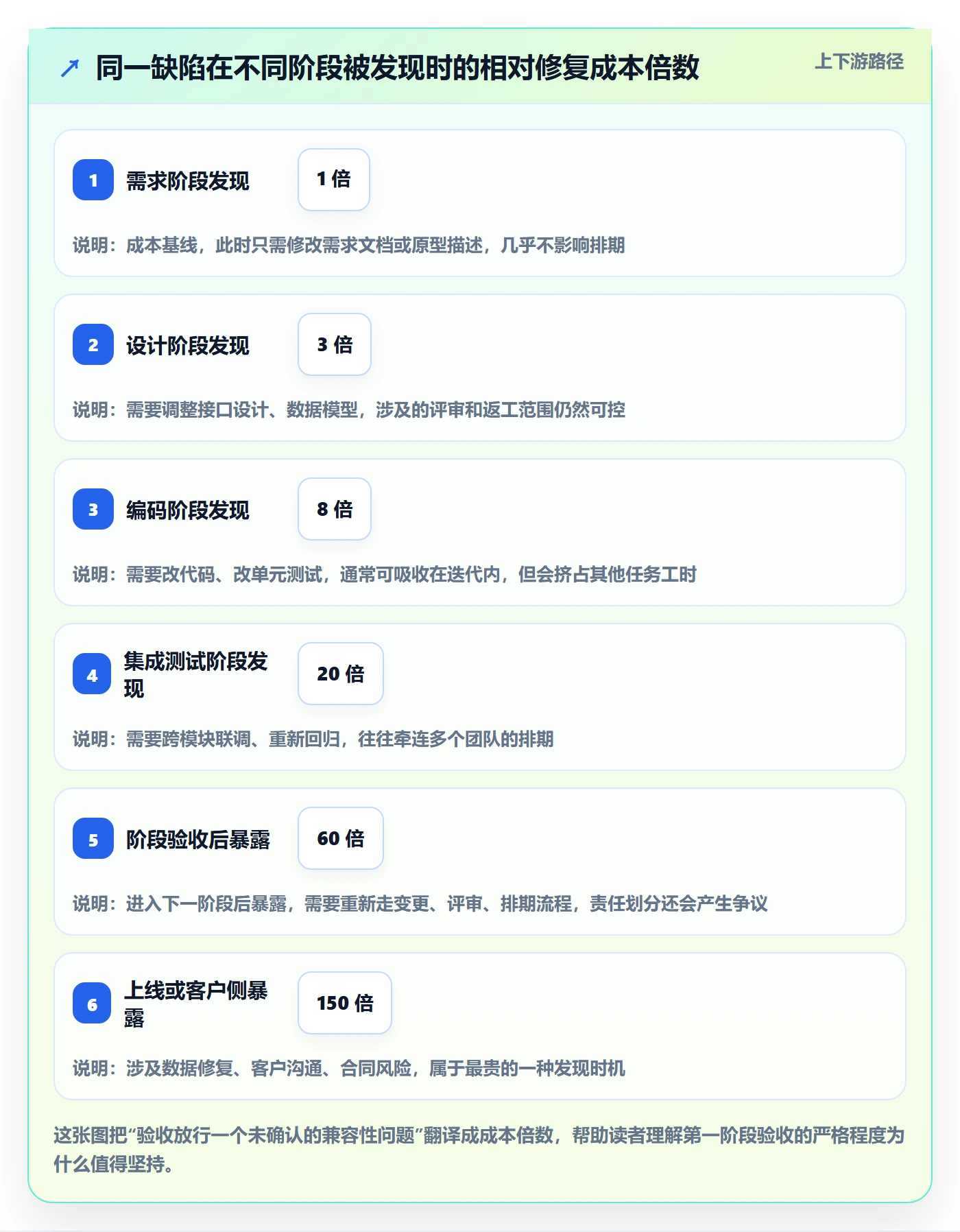 阶段验收流程与规范：项目负责人项目阶段入门指南关键指标