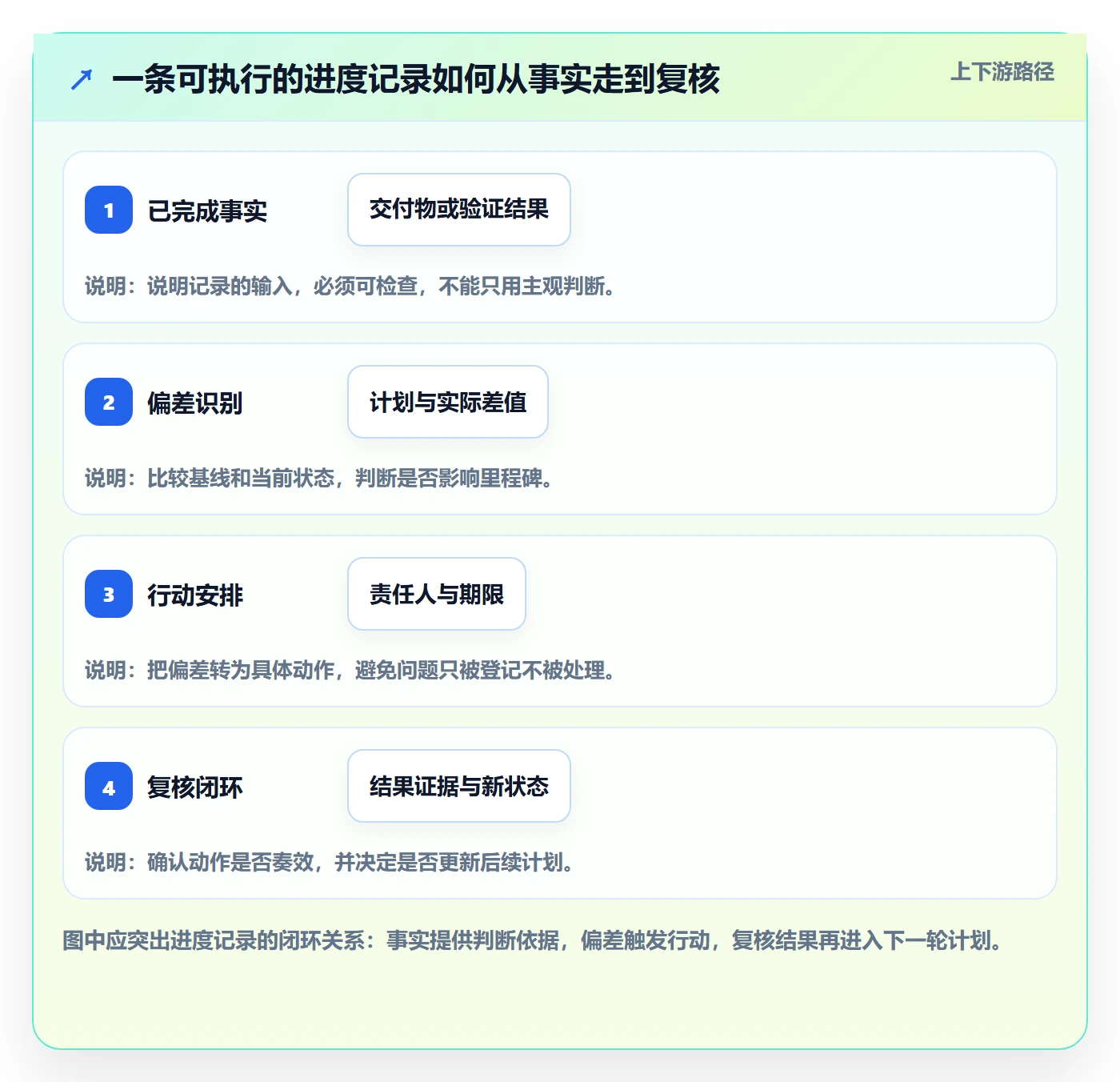 进度跟踪如何做好更新记录？企业管理者效率提升与操作步骤