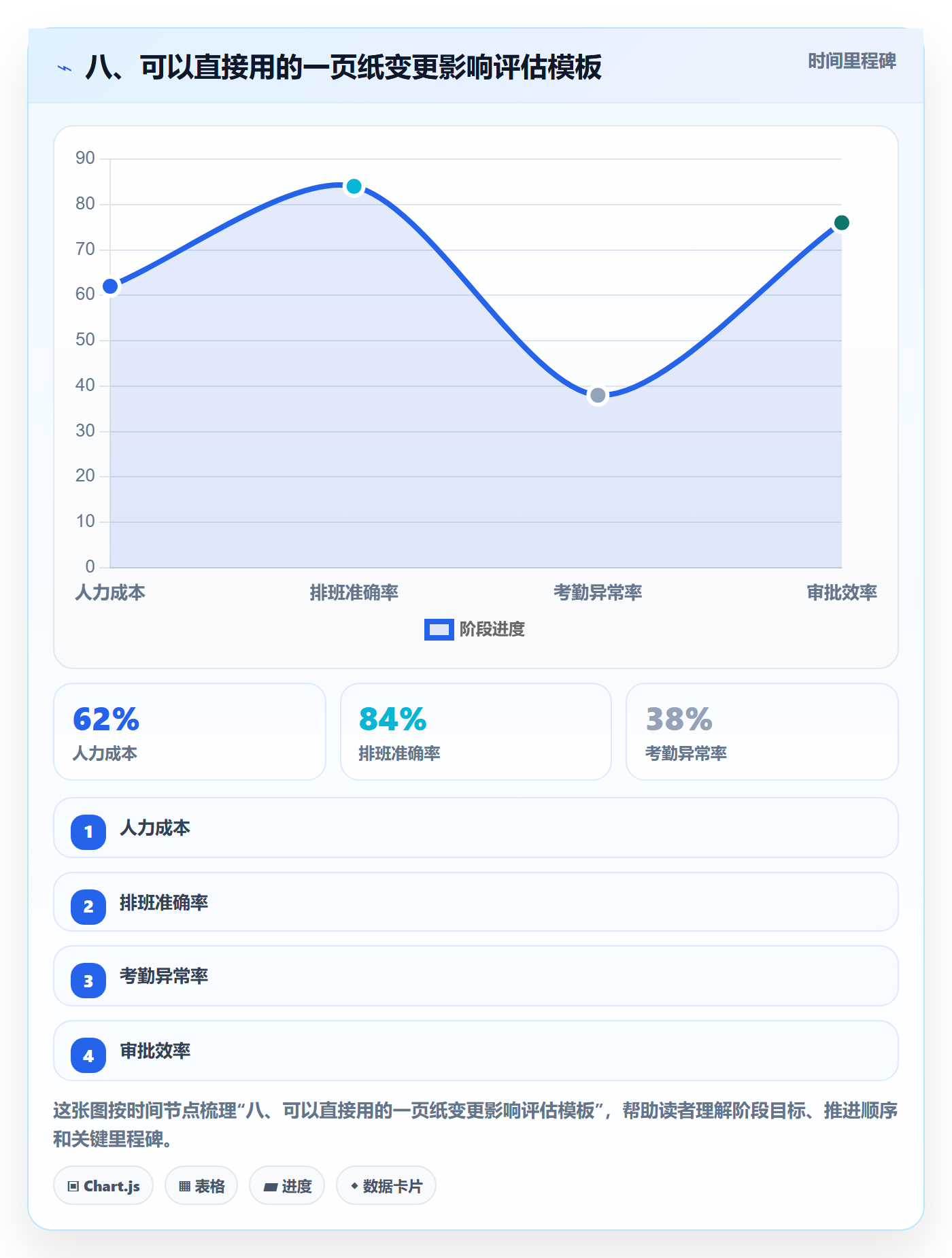 八、可以直接用的一页纸变更影响评估模板