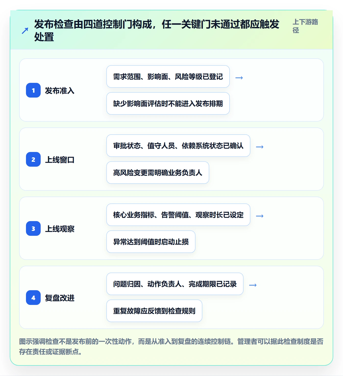 发布检查落地方案：企业管理者开展发布管理的制度设计案例解析