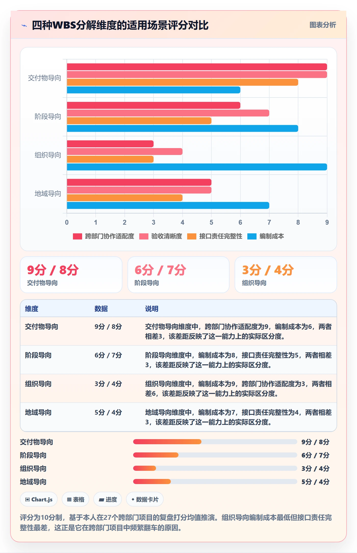 工作分解怎么做?PMO风险控制:项目范围从0到1