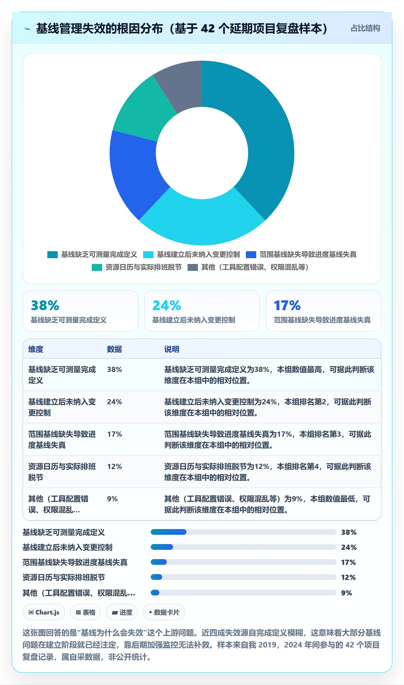 计划基线管理指南:项目经理如何做好项目规划,风险控制全流程