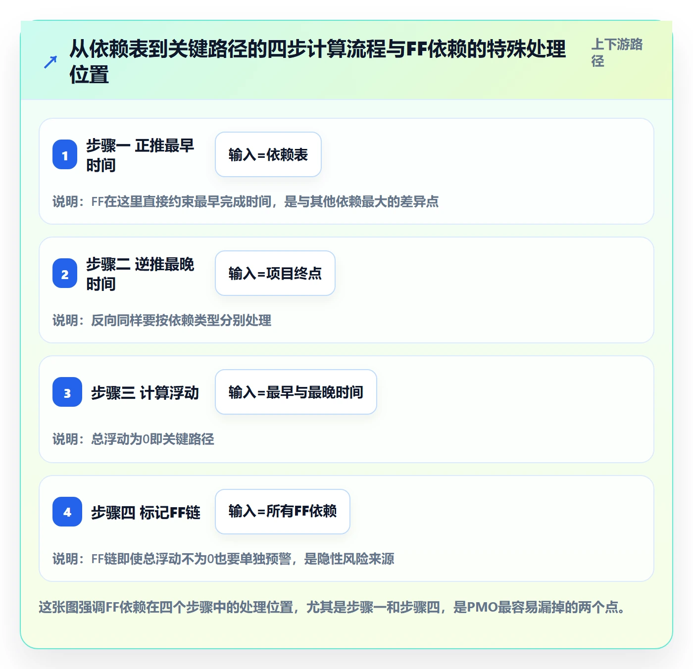 FF落地方案:PMO开展任务依赖的数据分析案例解析