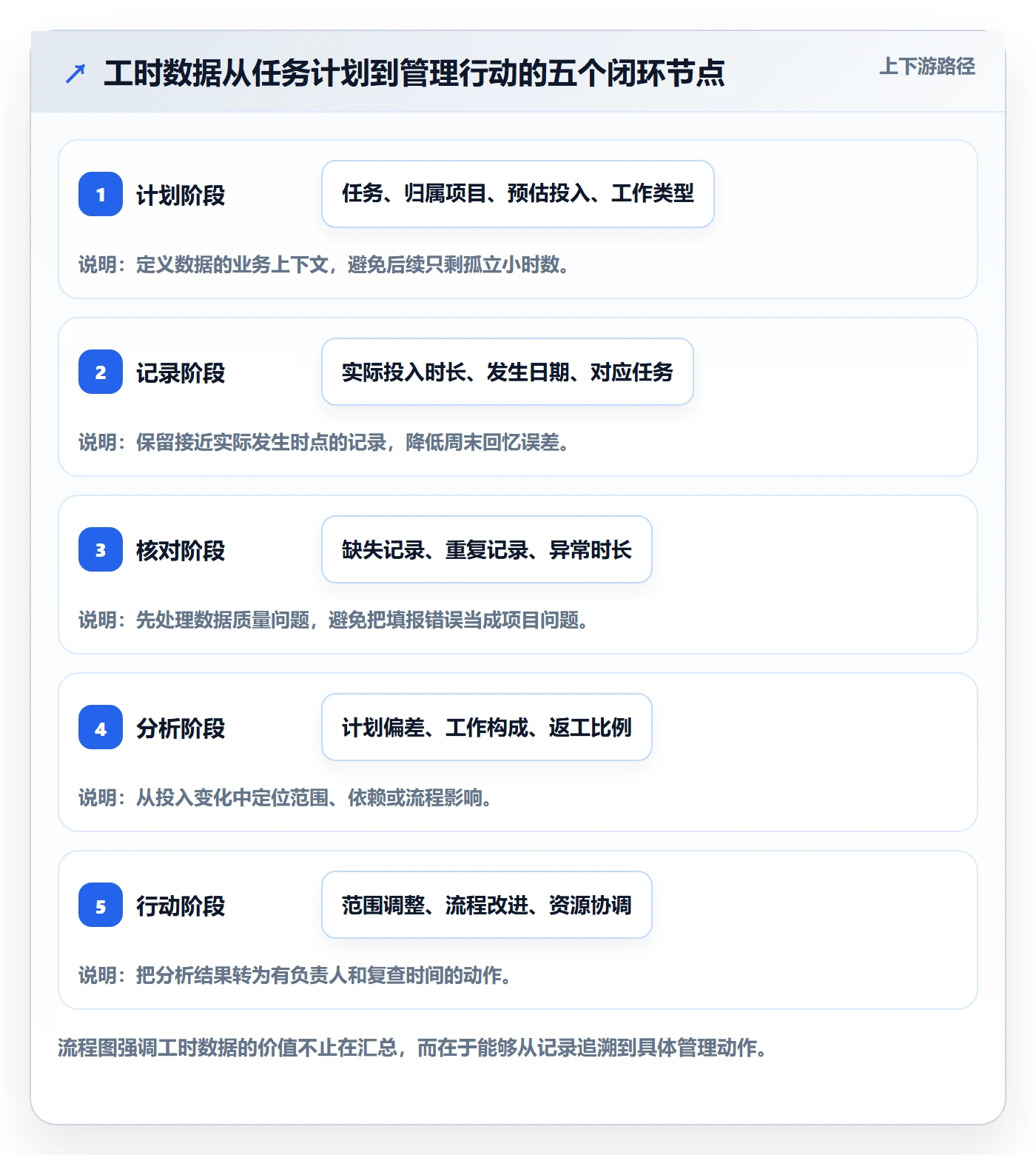 工时表周报工时全流程：产品经理实操方法与一文讲清
