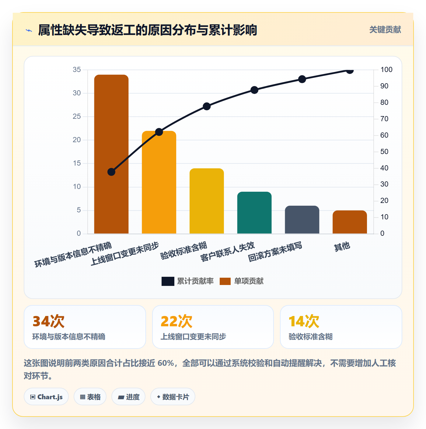完成度流程与规范：实施团队任务属性落地方案关键指标