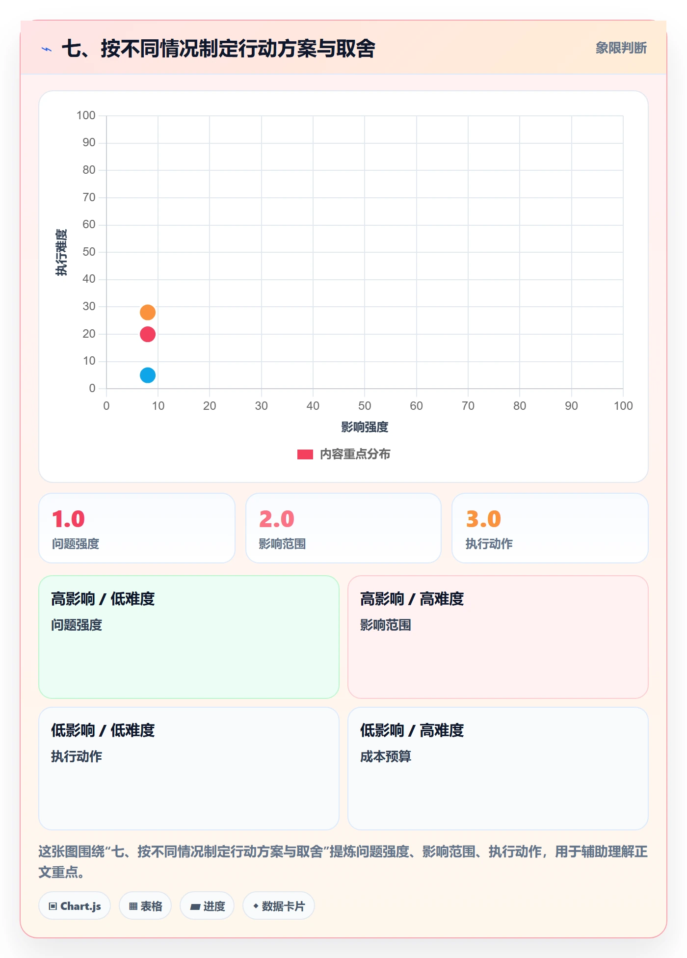 七、按不同情况制定行动方案与取舍
