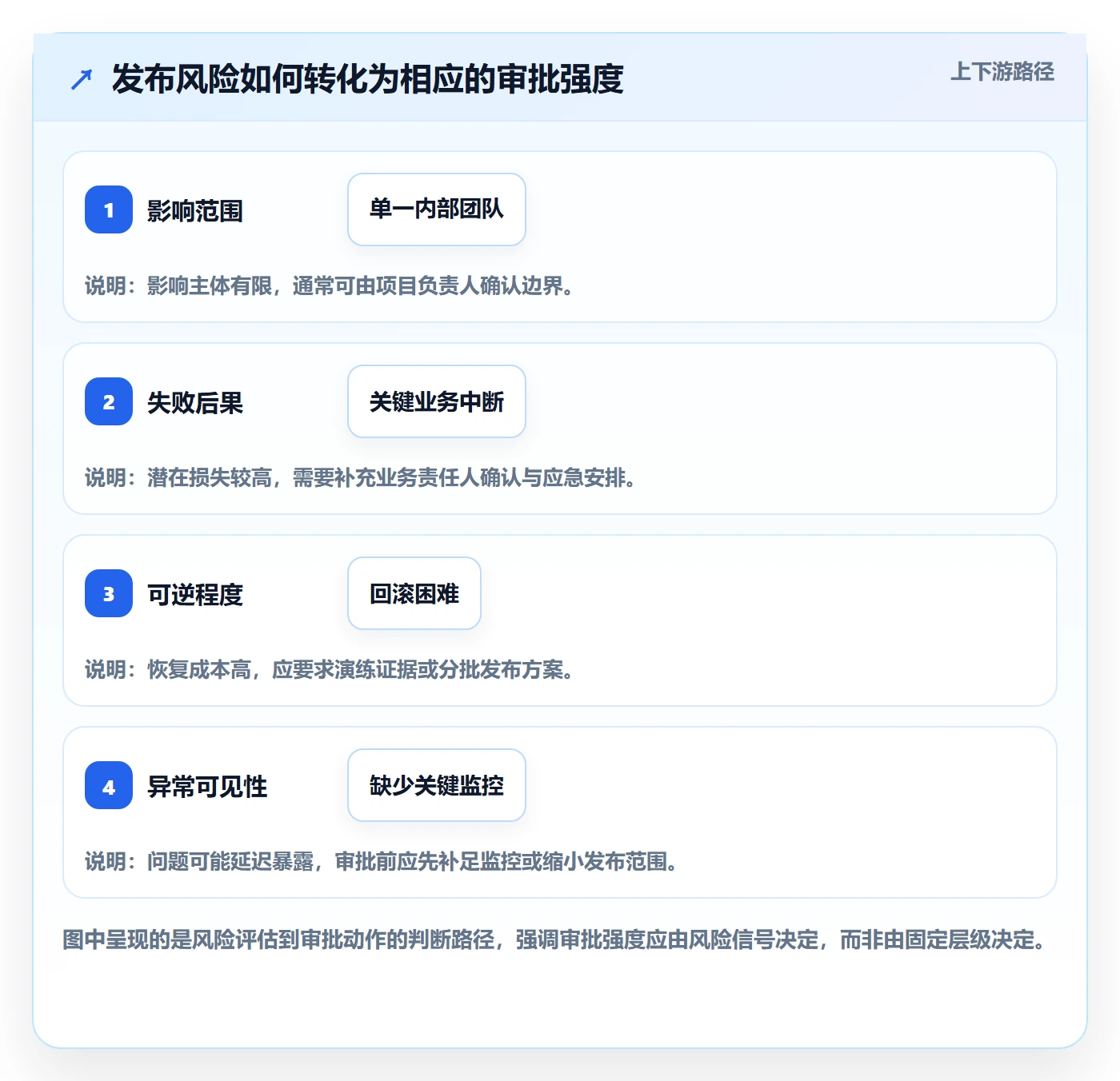 发布审批最佳实践：项目成员发布管理数据分析，常见问题