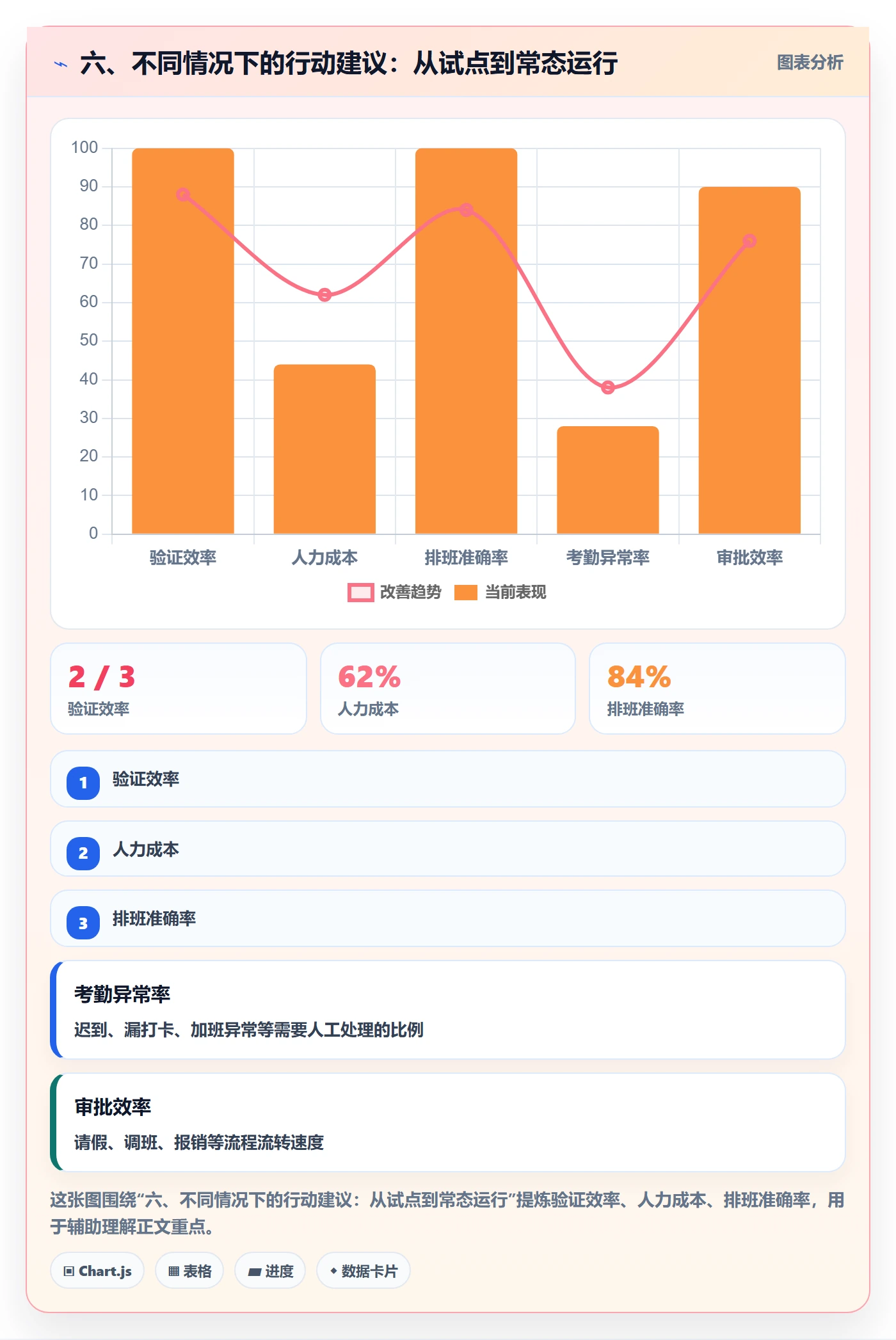 六、不同情况下的行动建议：从试点到常态运行