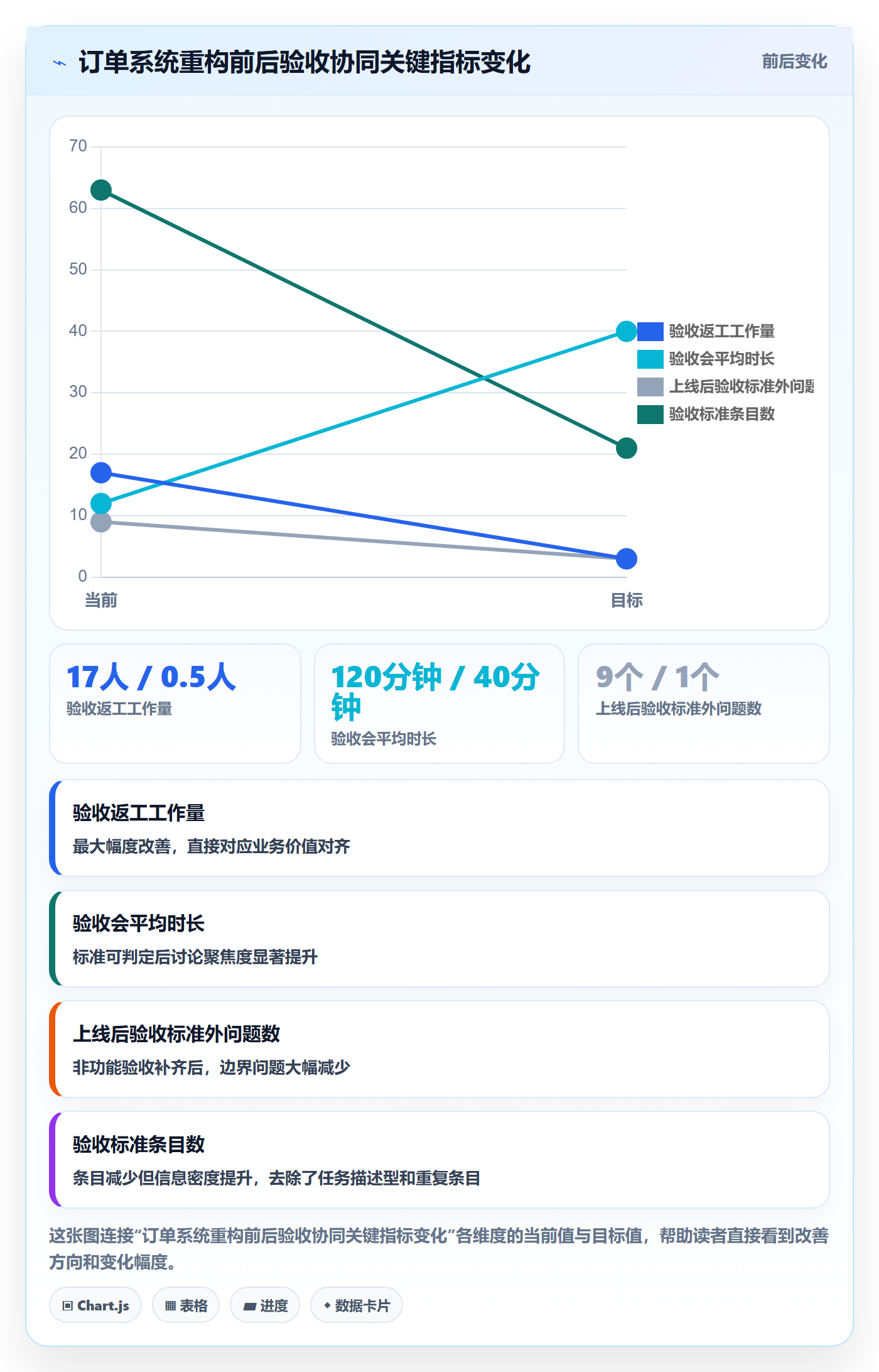 验收标准最佳实践:研发团队任务验收协同管理,常见问题