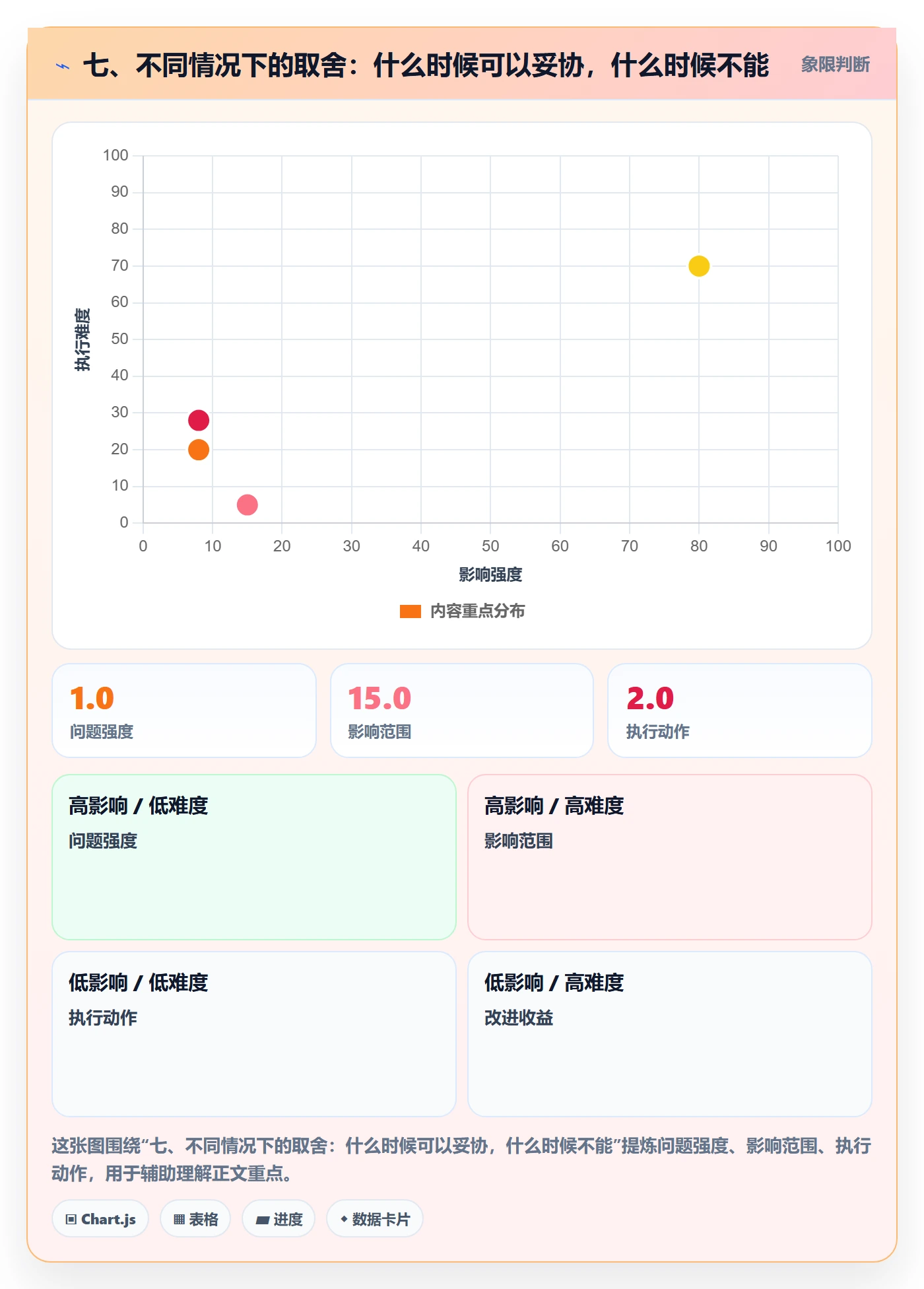 七、不同情况下的取舍：什么时候可以妥协，什么时候不能