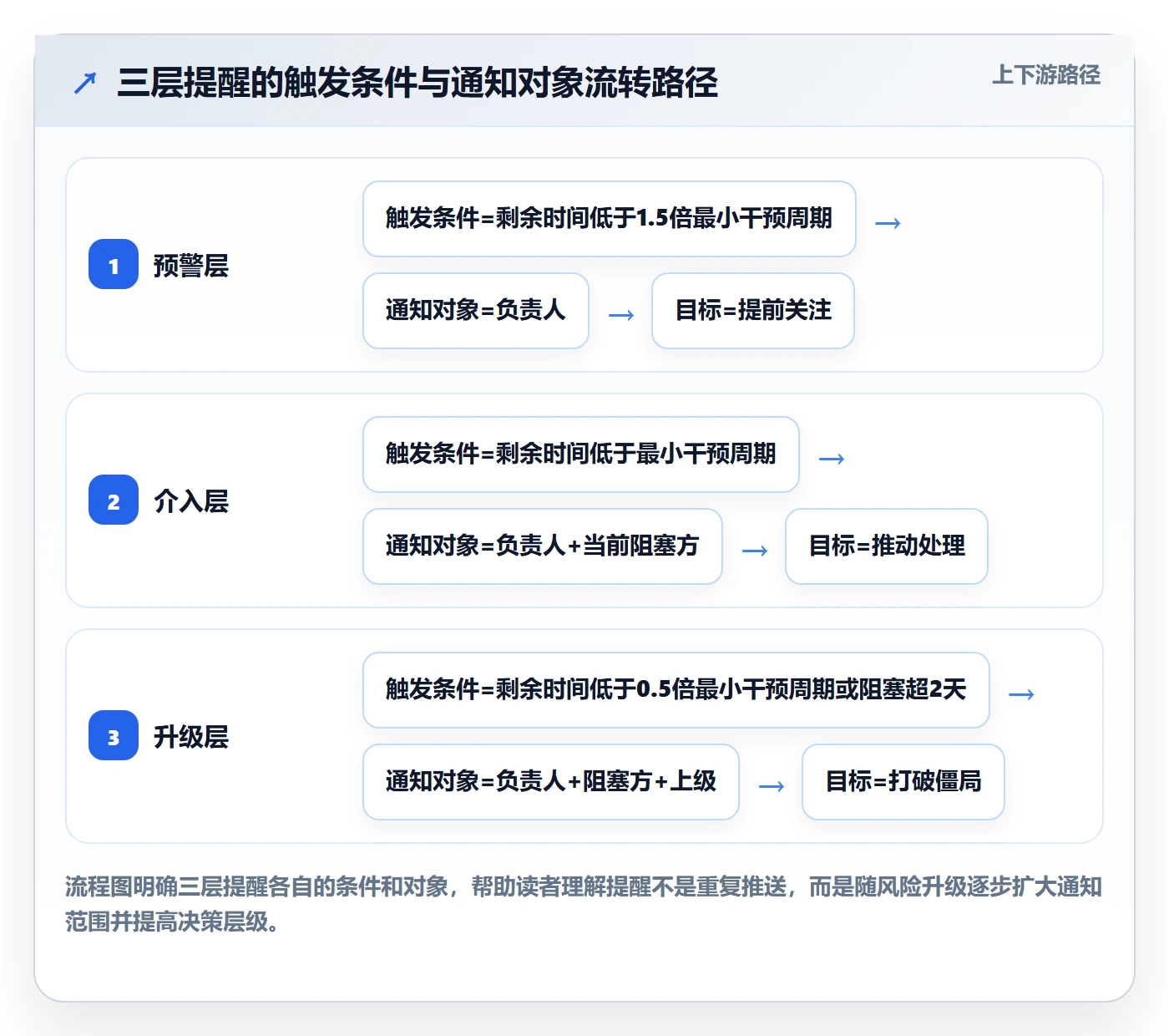 任务提醒如何做好提前提醒?项目负责人流程优化与操作步骤