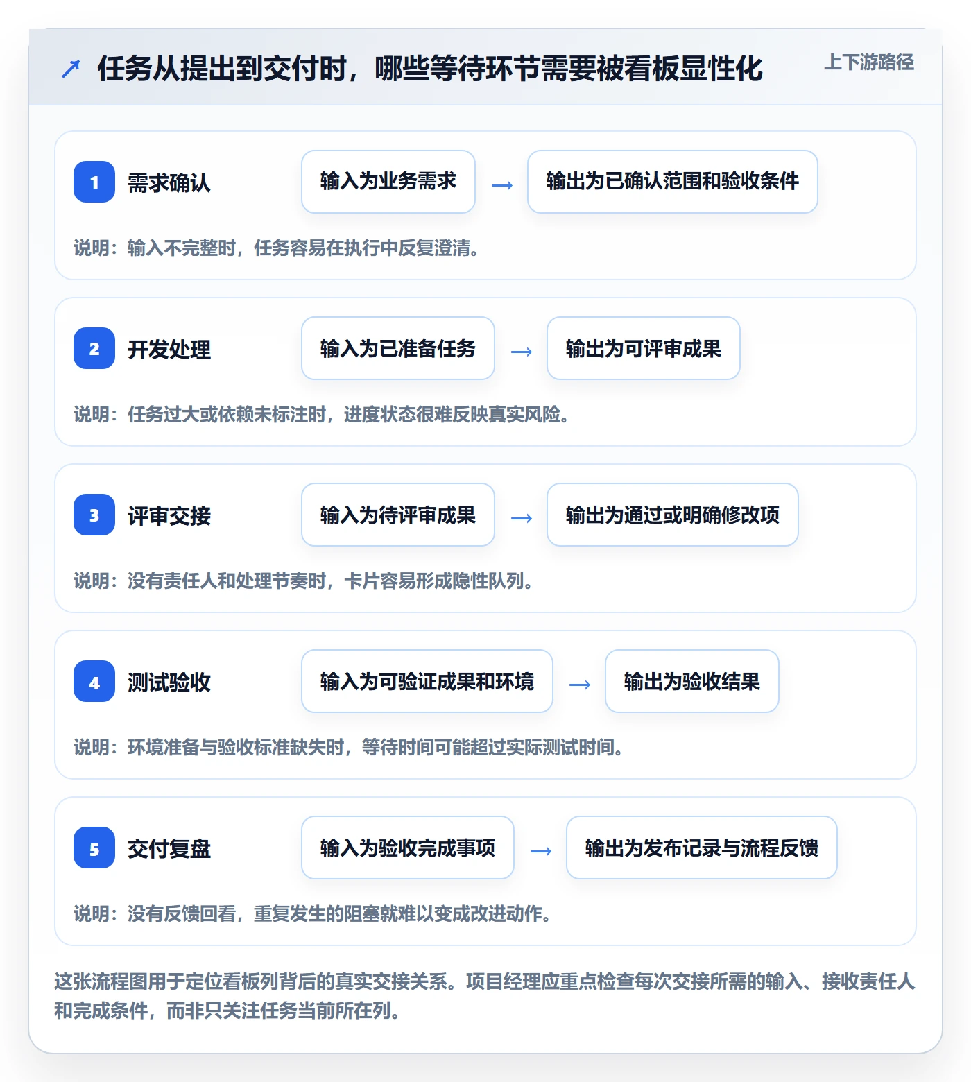 待处理实操方法：项目经理提升看板效率的流程优化方法与模板