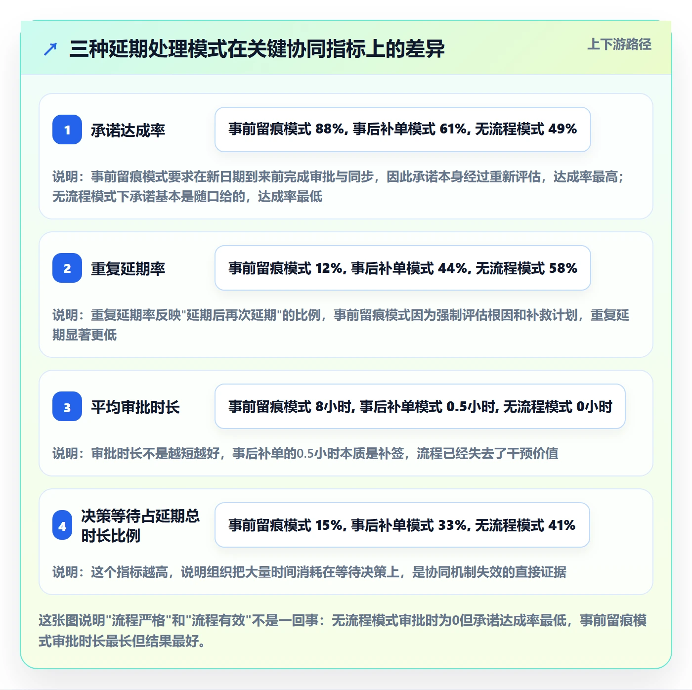 延期流程与规范：管理层任务执行协同管理关键指标