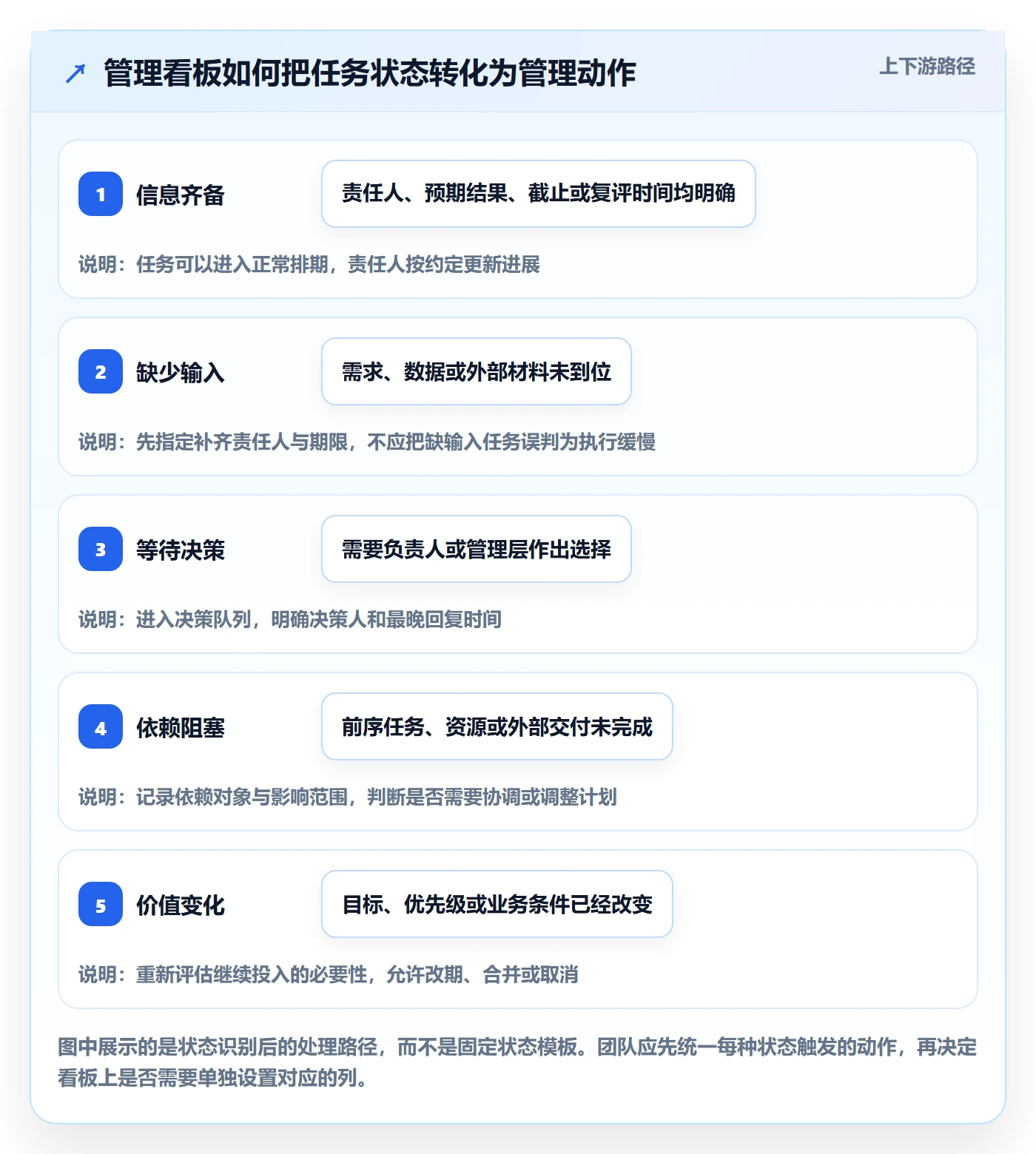 待处理管理方法大全：管理层看板入门指南落地清单