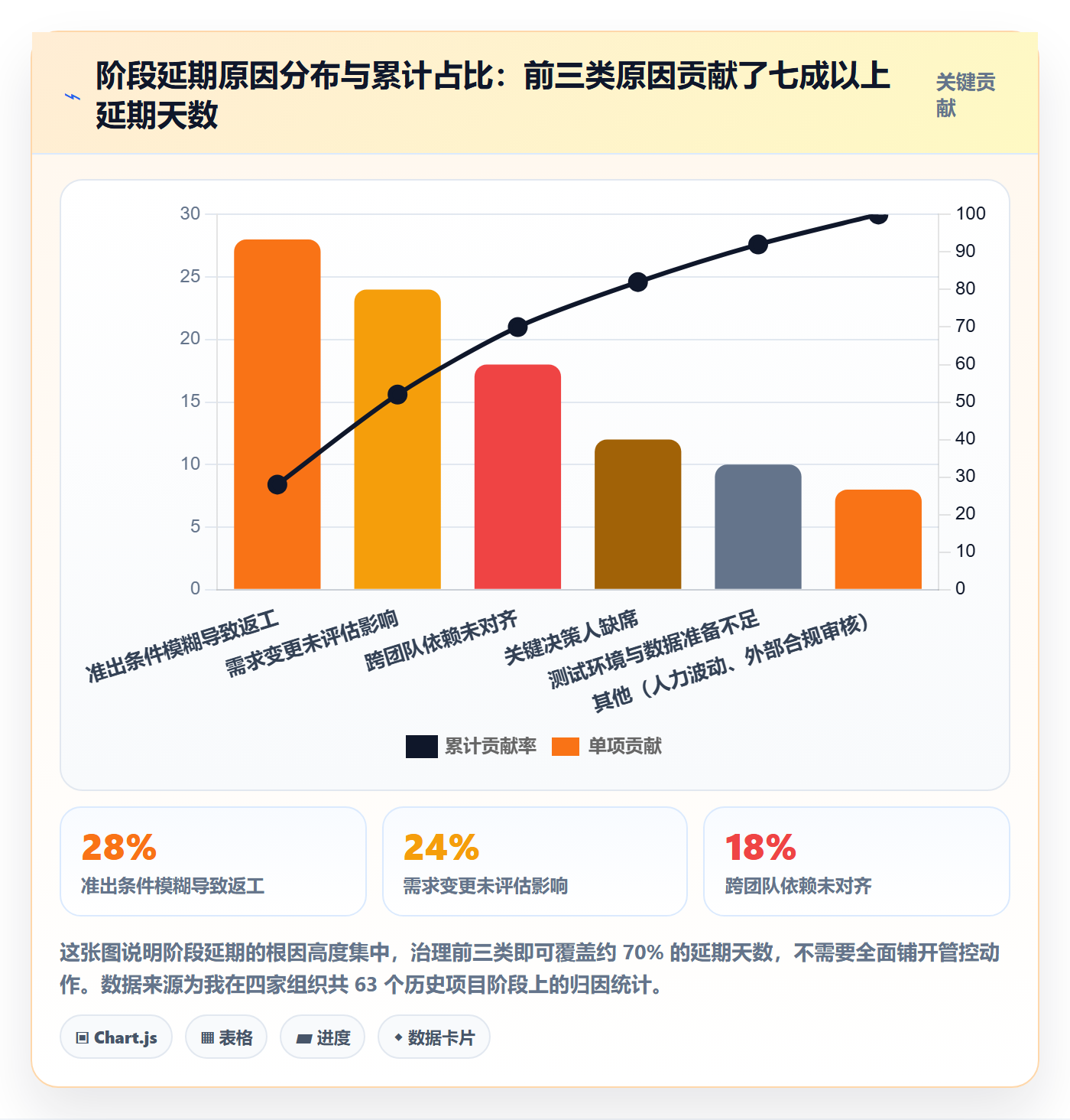 阶段负责人实操方法：管理层提升项目阶段效率的风险控制方法与模板