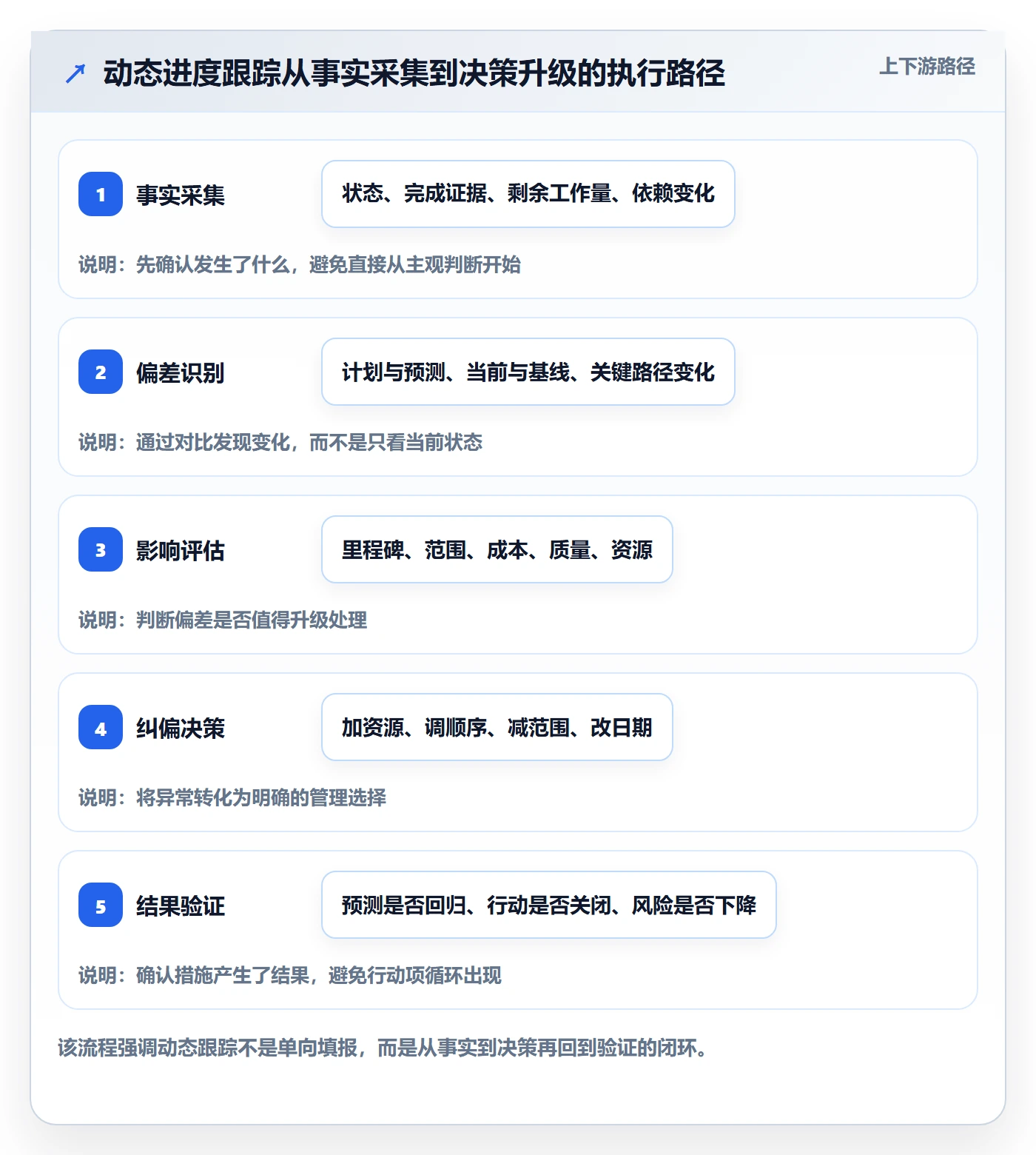 进度跟踪如何做好动态?项目负责人最佳实践与操作步骤