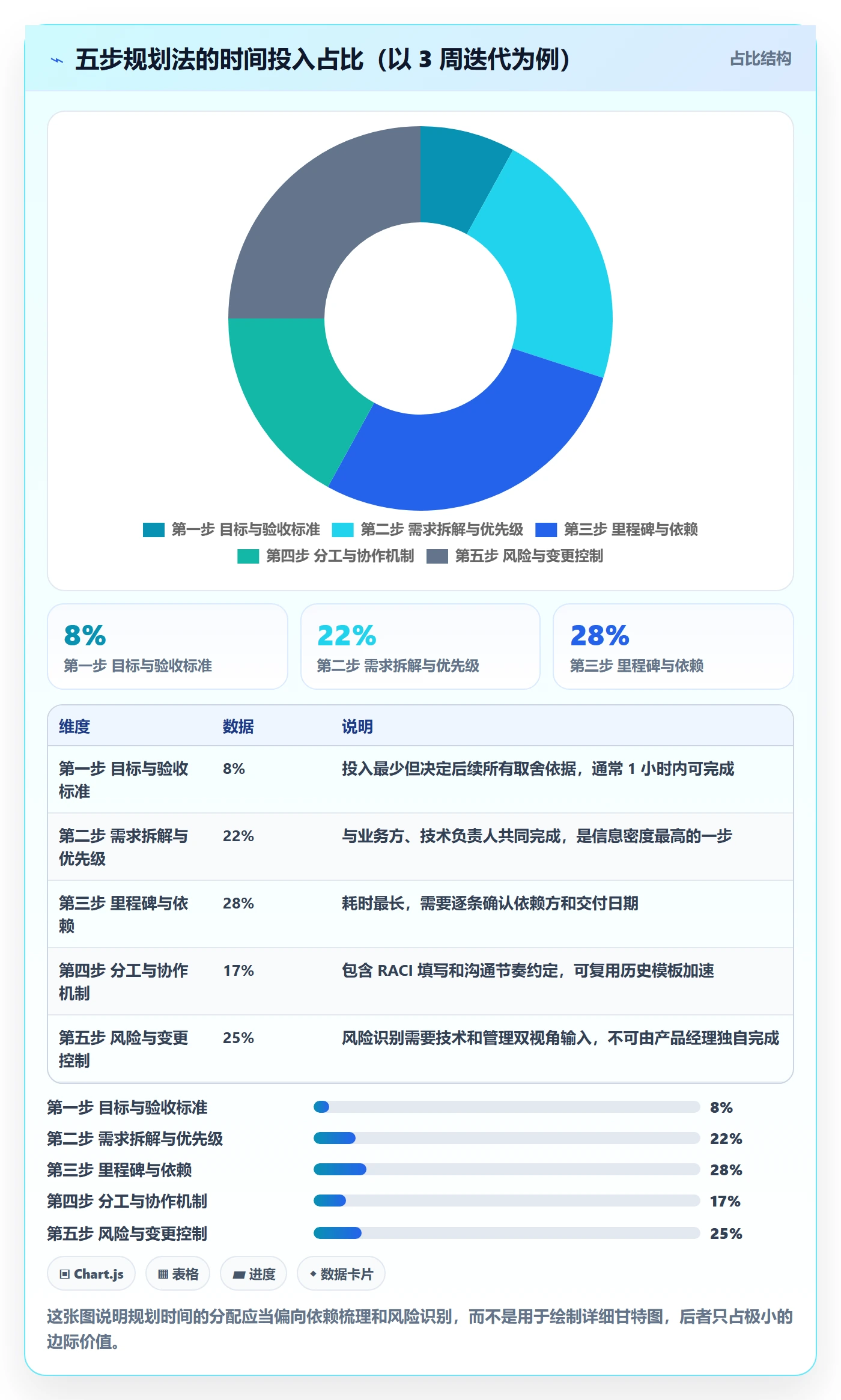 项目计划实操方法：产品经理提升项目规划效率的效率提升方法与模板
