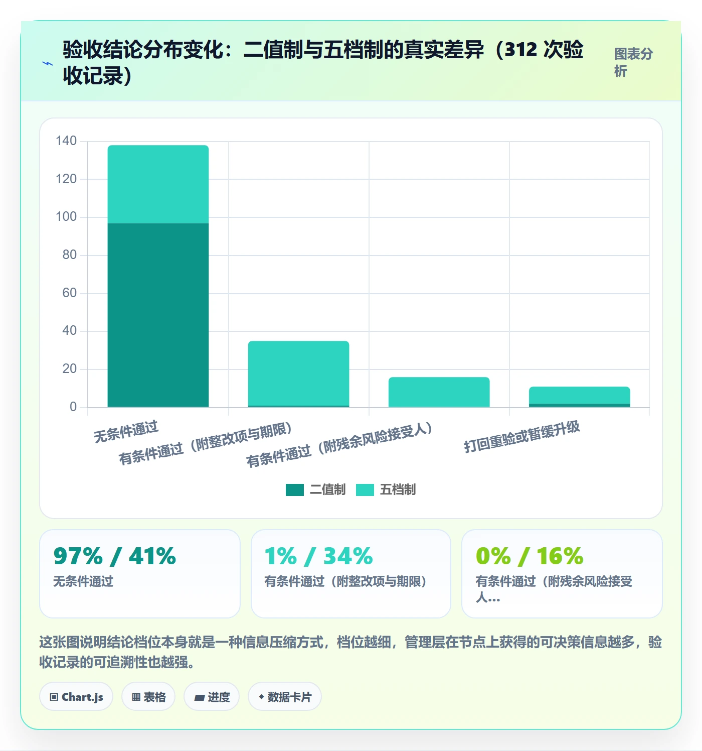 节点验收最佳实践:管理层里程碑流程优化,常见问题