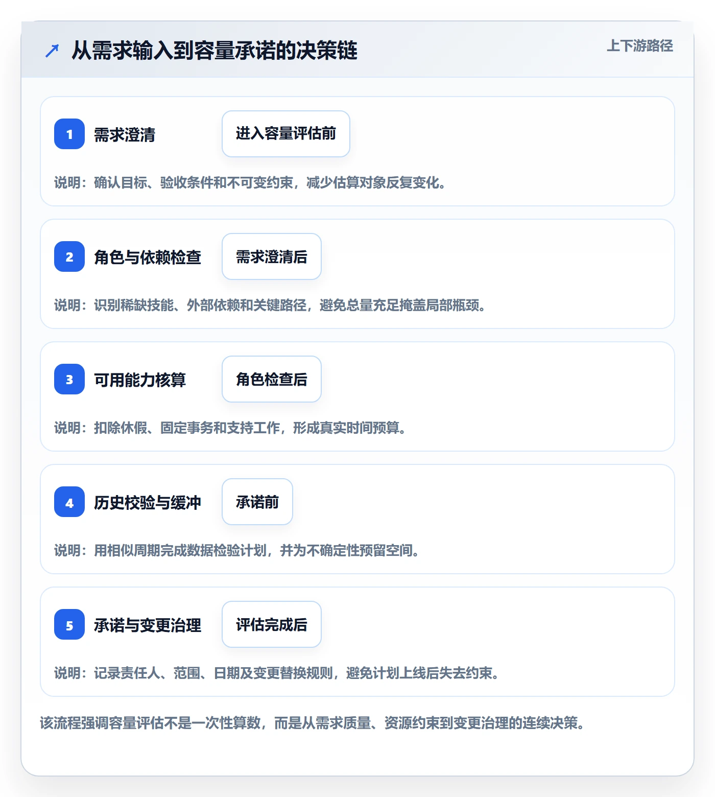 资源负载如何做好Capacity？跨部门团队落地方案与操作步骤