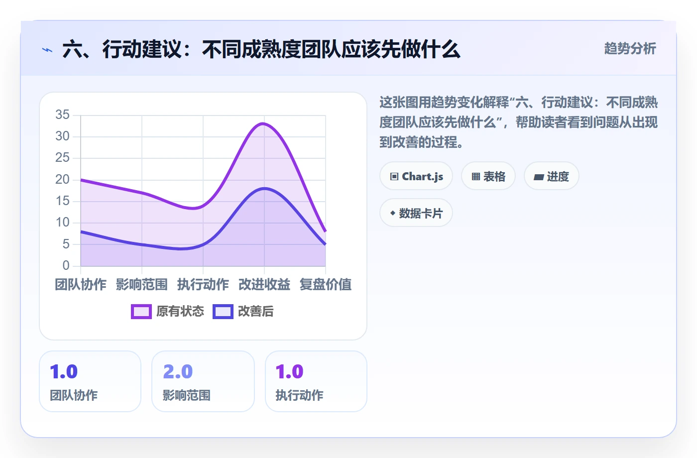 六、行动建议:不同成熟度团队应该先做什么