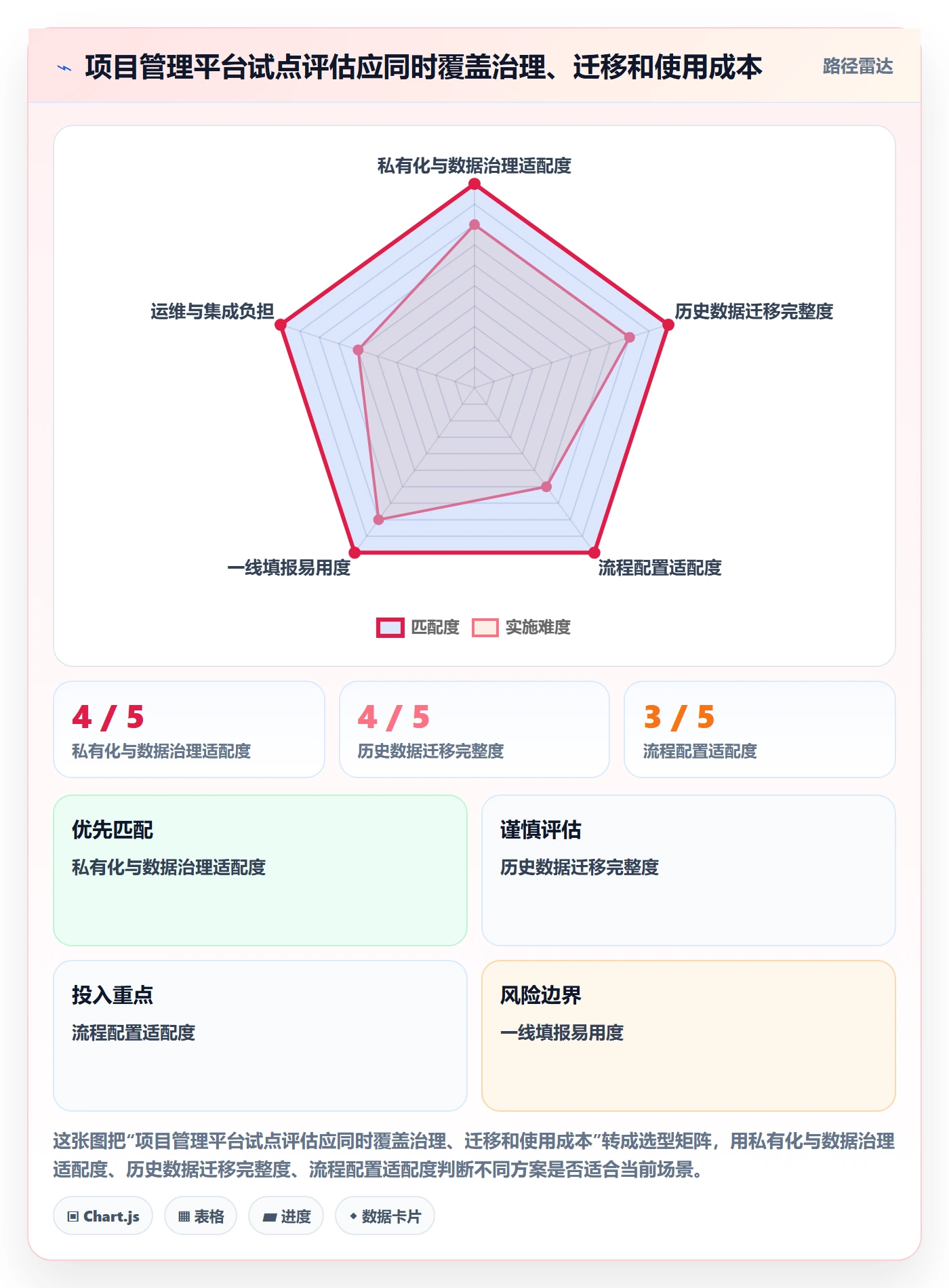 迭代任务最佳实践：管理层迭代管理数据分析，常见问题