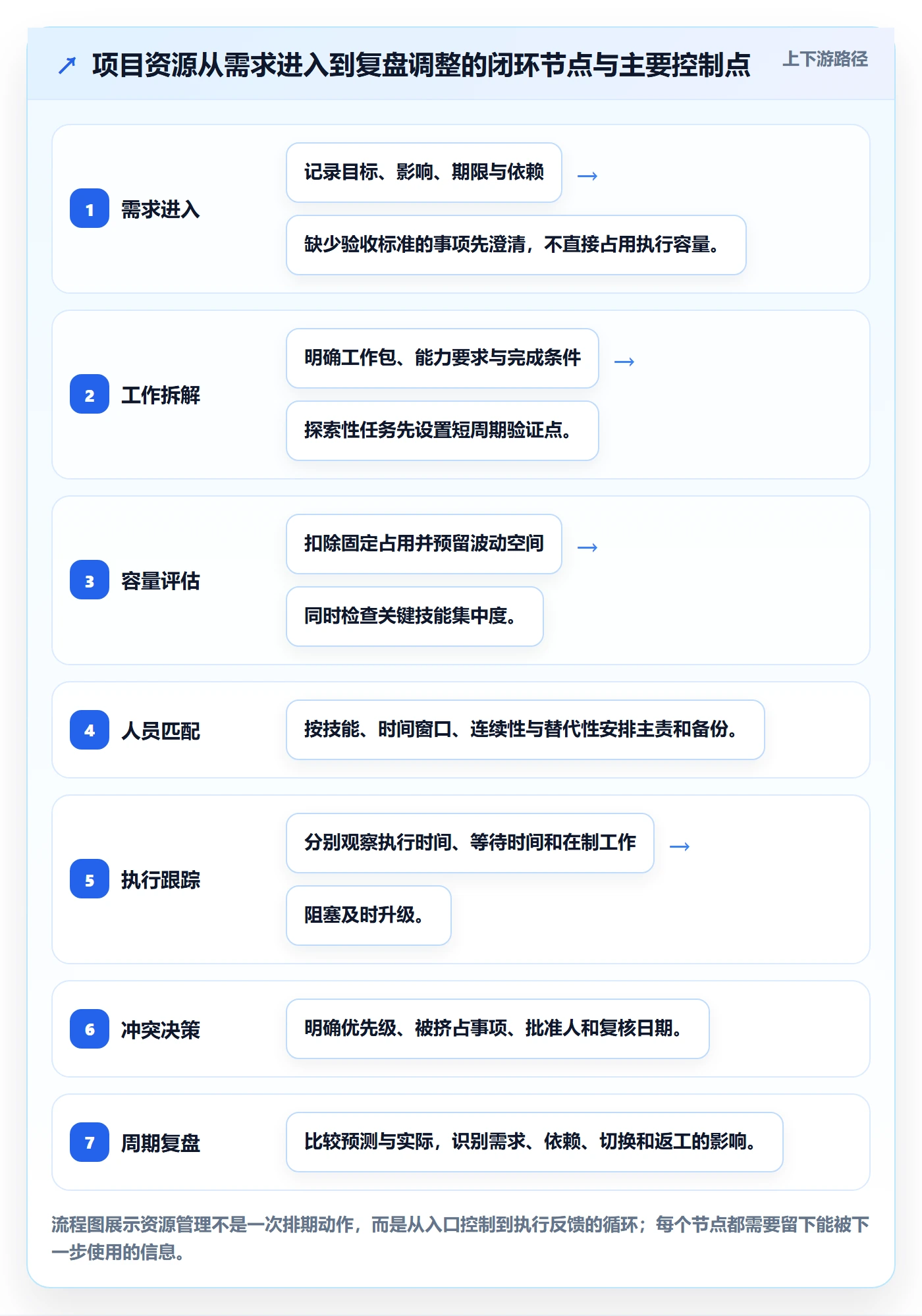 资源管理技能全流程：项目成员效率提升与一文讲清