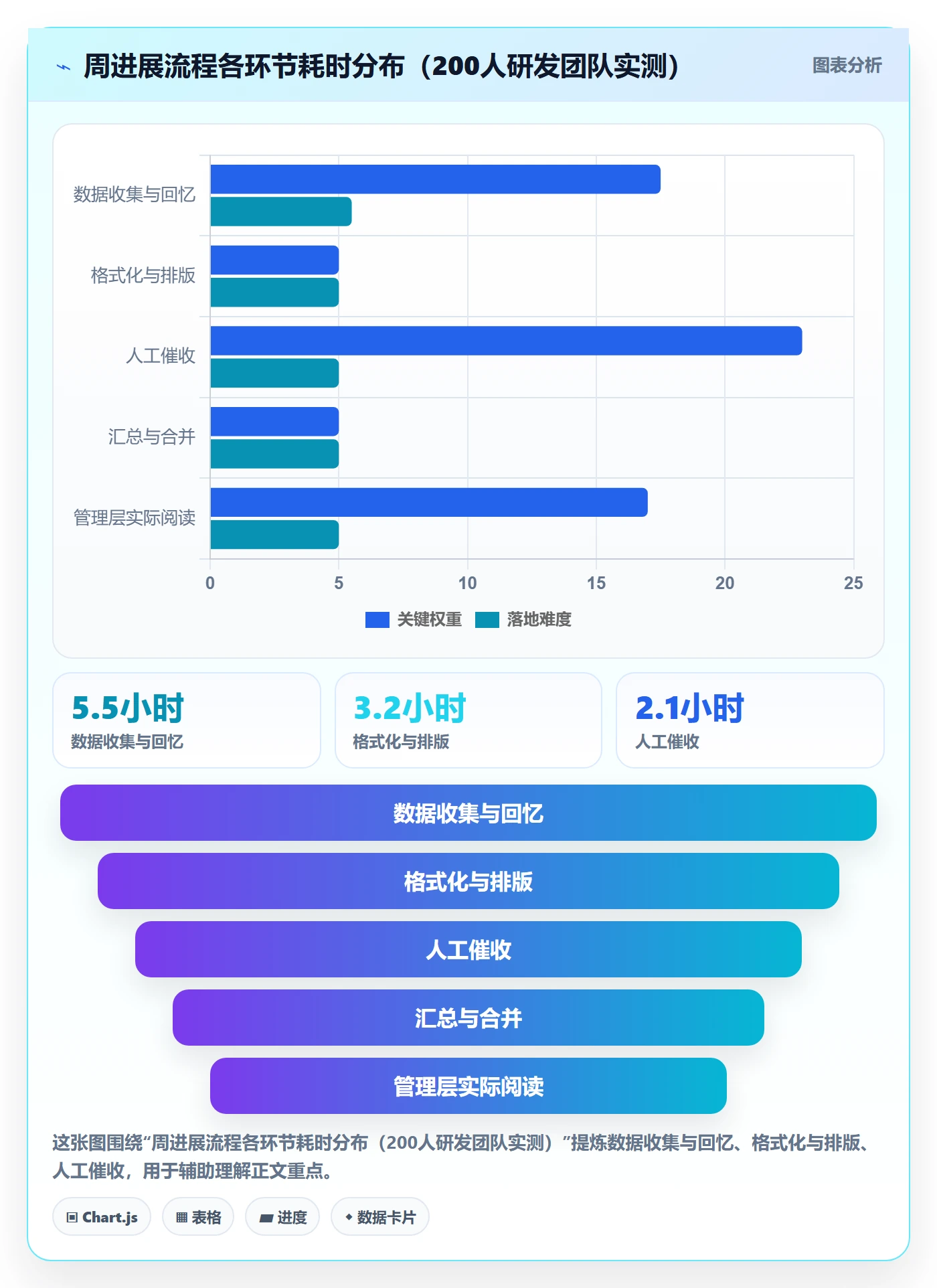 周进展实操方法：管理层提升进度跟踪效率的落地方案方法与模板