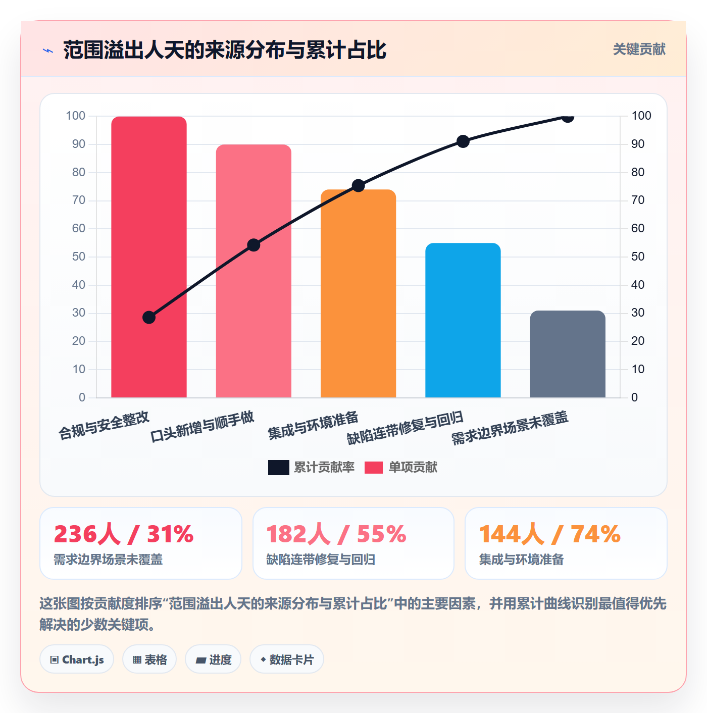 工作分解最佳实践:管理层项目范围数据分析,常见问题