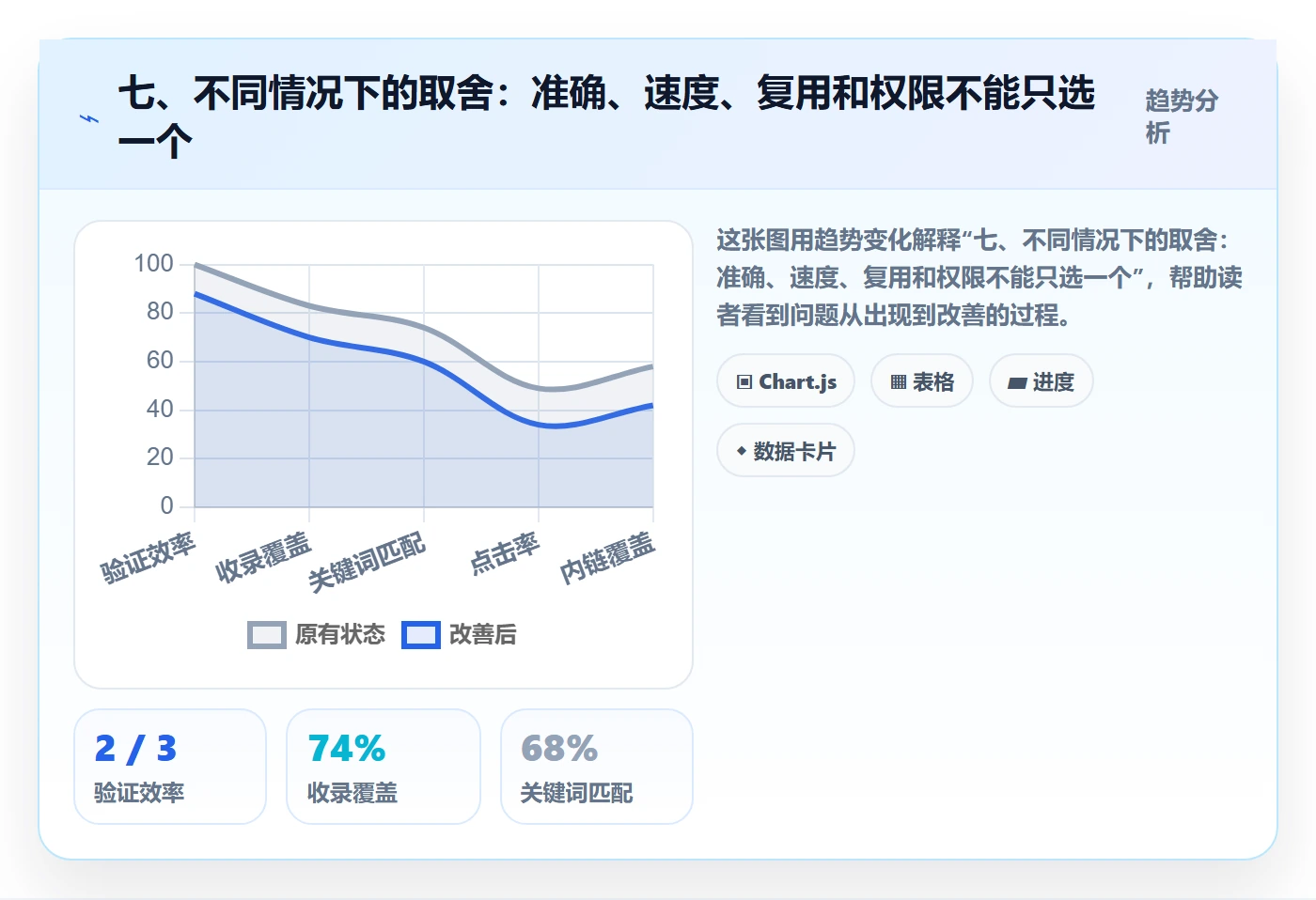 七、不同情况下的取舍:准确、速度、复用和权限不能只选一个