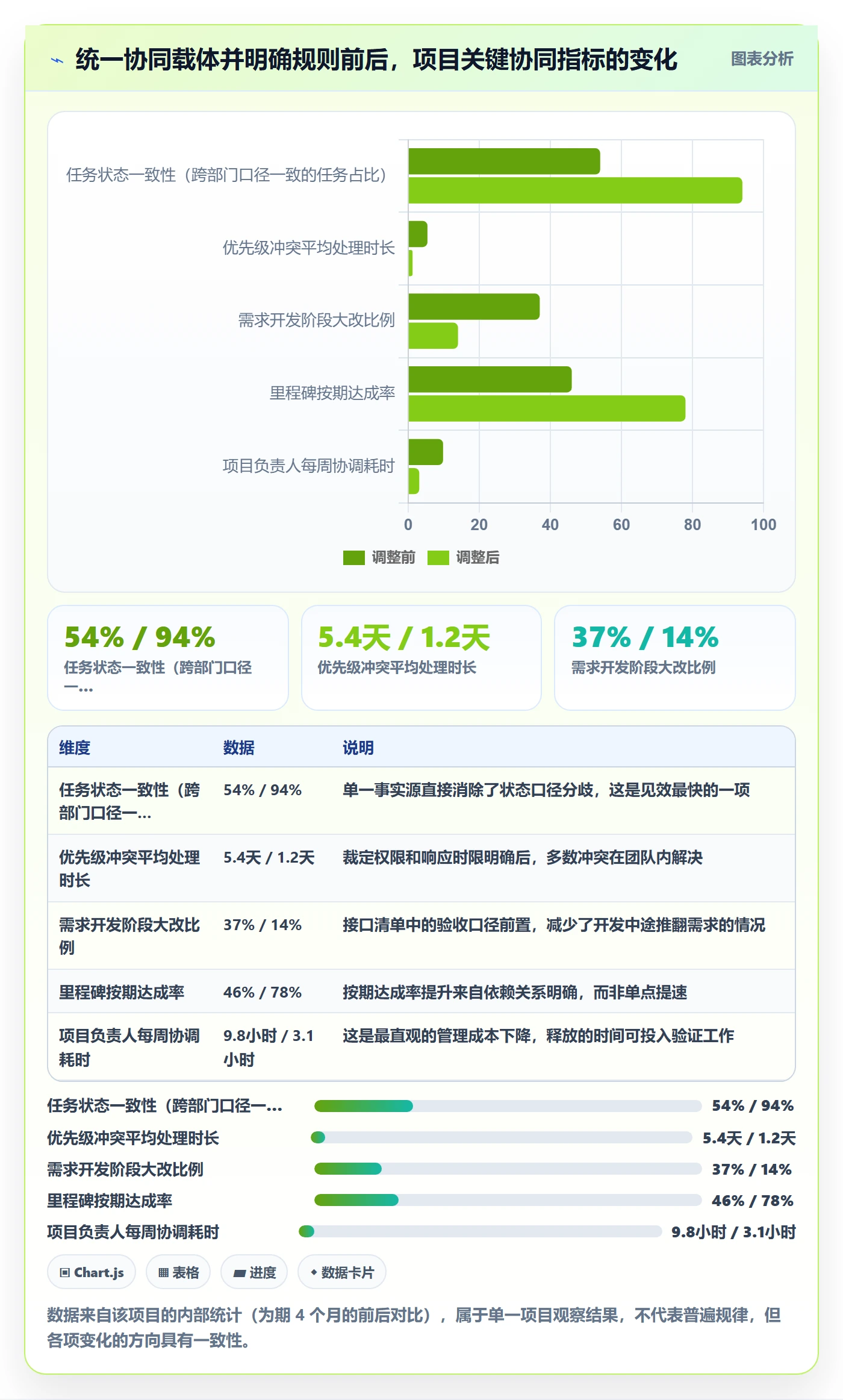 目标对齐怎么做？实施团队协同管理：项目目标从0到1