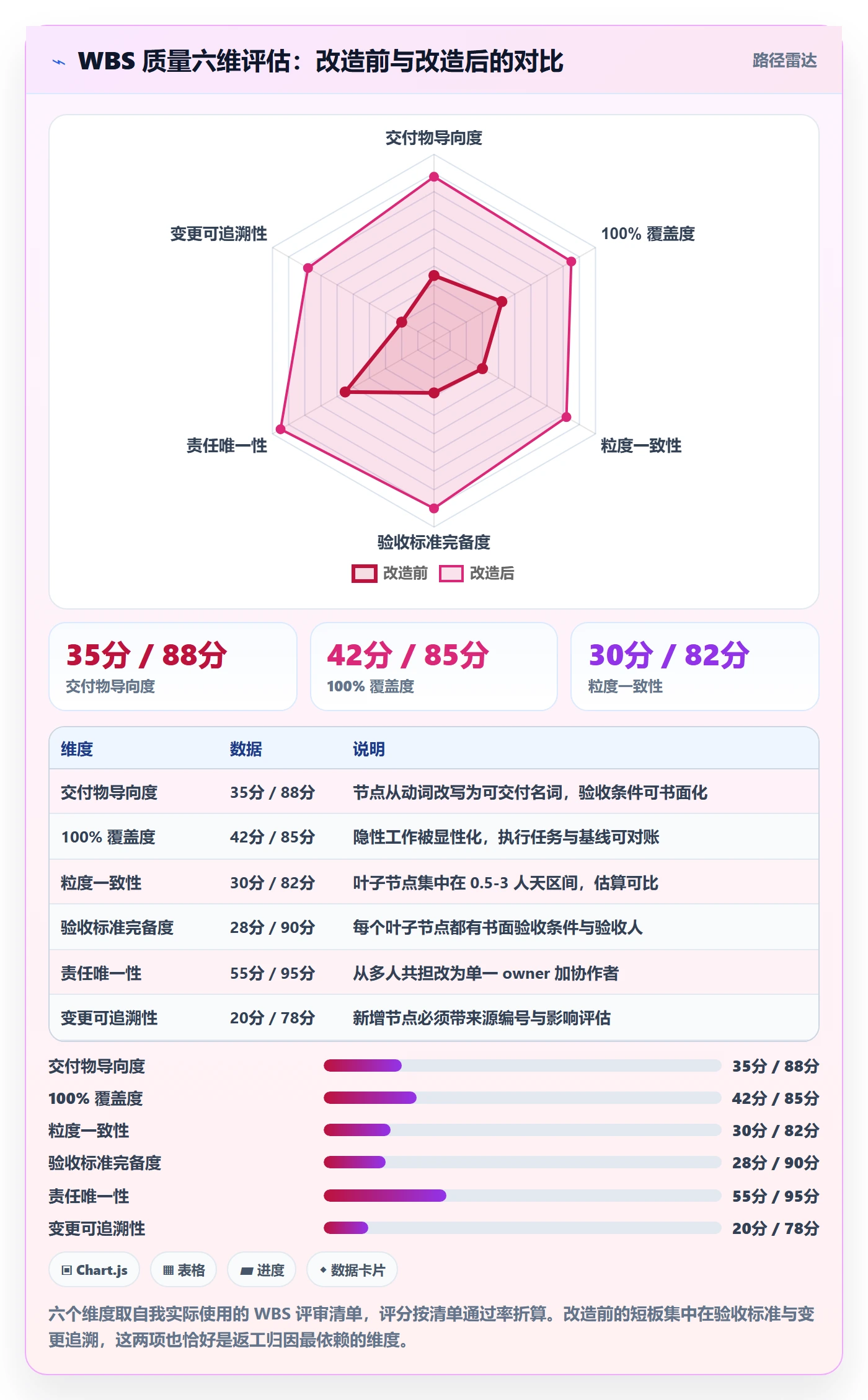 WBS实操方法:研发团队提升项目范围效率的落地方案方法与模板
