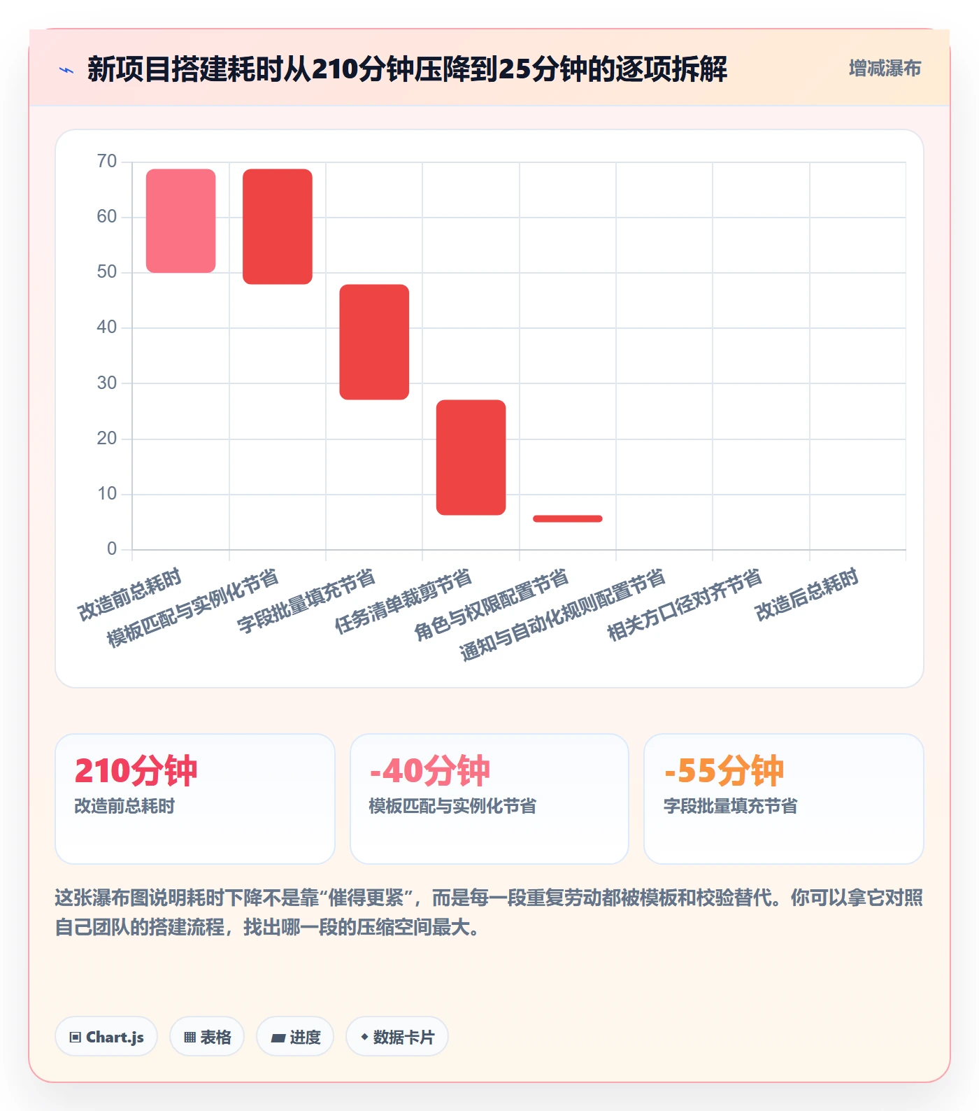 模板任务落地方案:产品经理开展项目模板的流程优化案例解析