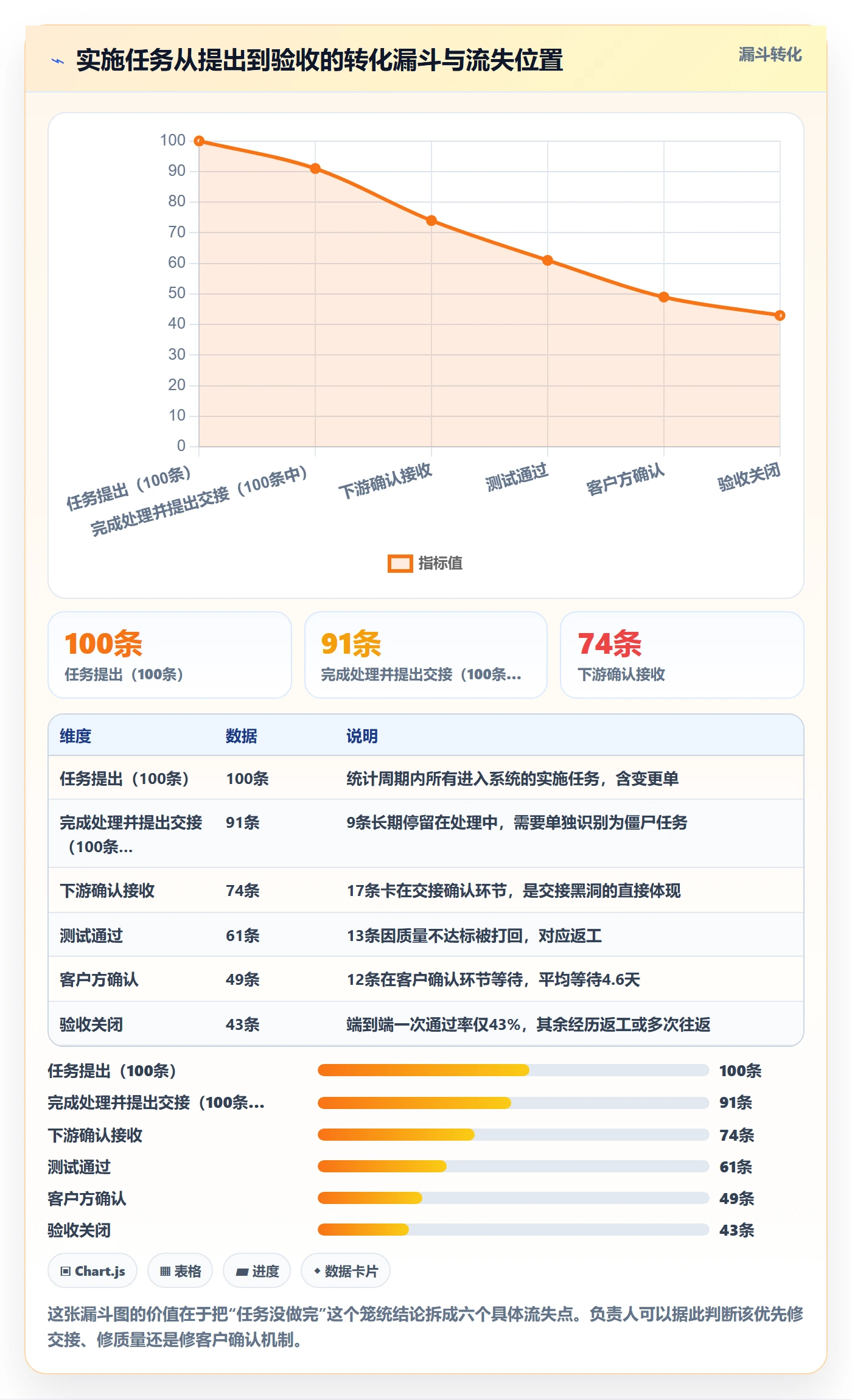 负责人流程与规范:实施团队任务管理协同管理关键指标