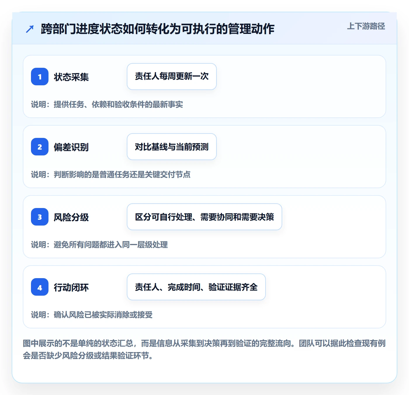 动态管理指南：跨部门团队如何做好进度跟踪，风险控制全流程
