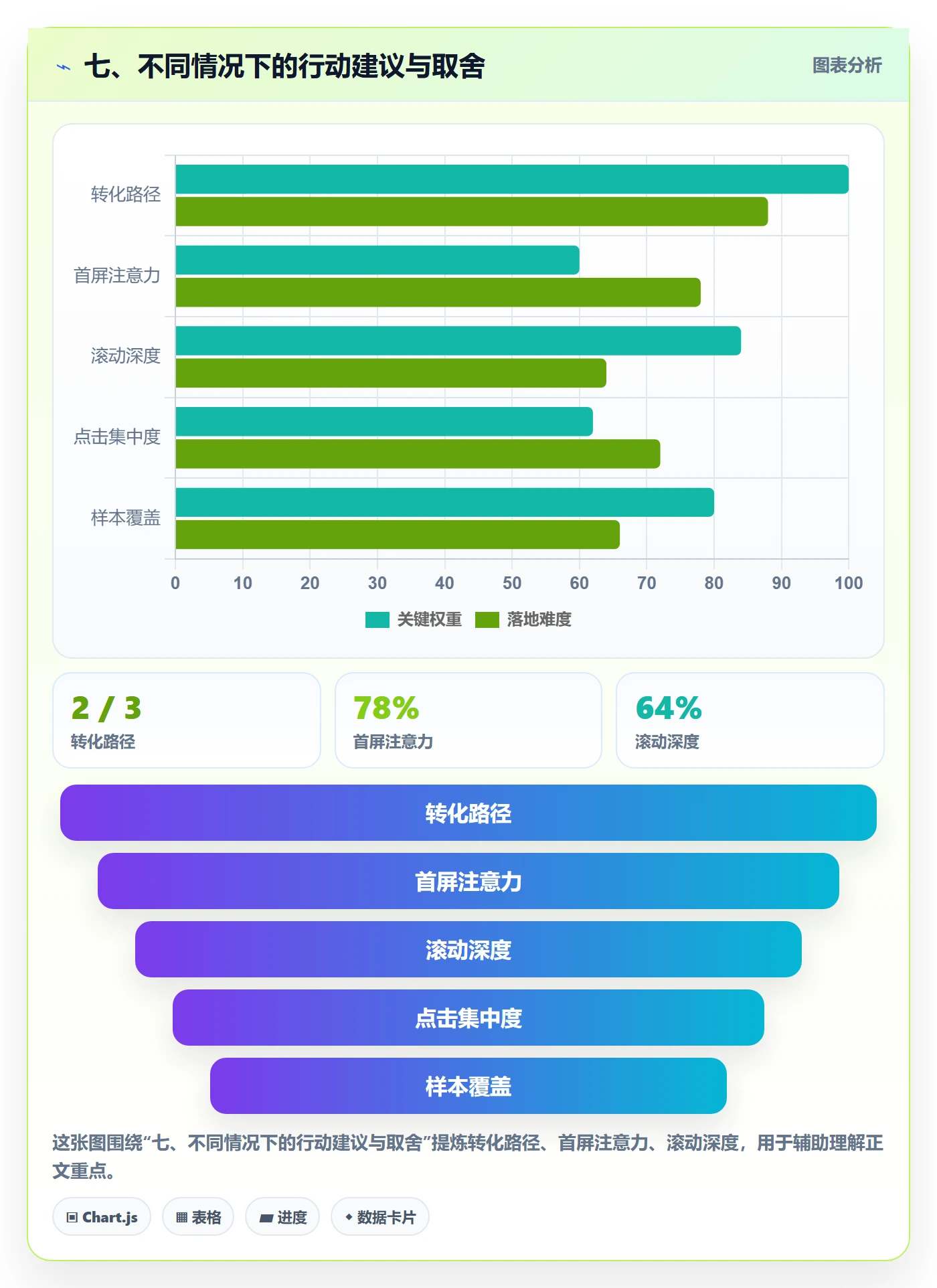 七、不同情况下的行动建议与取舍
